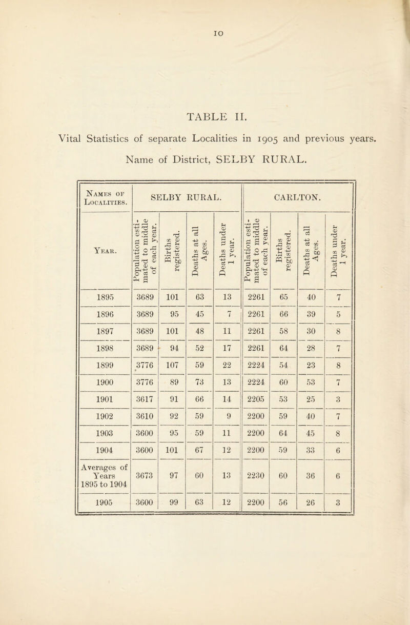 Vital Statistics of separate Localities in 1905 and previous years. Name of District, SELBY RURAL. Names op Localities. SELBY RURAL. CARLTON. Year. Population esti¬ mated to middle of each year. Births registered. Deaths at all Ages. Deaths under 1 year. Population esti¬ mated to middle of each year. Births registered. Deaths at all Ages. Deaths under 1 year. 1895 3689 101 63 13 2261 65 40 7 1896 3689 95 45 7 2261 66 39 5 1897 3689 101 48 11 2261 58 30 8 1898 3689 94 52 17 2261 64 28 7 1899 3776 * 107 59 22 2224 54 23 8 1900 3776 89 73 13 2224 60 53 7 1901 3617 91 66 14 2205 53 25 3 1902 3610 92 59 9 2200 59 40 7 1903 3600 95 59 11 2200 64 45 8 1904 3600 101 67 12 : 2200 59 33 6 Averages of Y ears 1895 to 1904 3673 97 60 13 ; 2230 60 36 6 1905 3600 99 63 12 2200 56 26 3