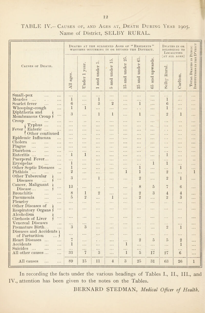 TABLE IV.— Causes of, and Ages at, Death During Year 1905. Name of District, SELBY RURAL. Deaths at the subjoined Ages of “Residents” WHETHER OCCURRING IN OR BEVOND THE DISTRICT. Deaths in or BELONGING TO Localities O g IO 1.0 Ol 25 and under 65. 65 and upwards. (at all agks) Ph ^ j, W S a Causes of Death. All ages. Under 1 year. 1 and under 5. 5 and under 1. 15 and under : 2 —H ,0 r-H CD Tu Carlton. Cfl ^ a k < f ft 1 M H 7 g § S H g M Small-pox ... • • • ... ... Measles ... 1 • • • 1 . . . . . . 1 . • . Scarlet fever 6 ... 3 2 1 6 .. . W h ooping - cough Diphtheria and | Membranous Croup i 1 3 1 1 1 1 1 2 1 Croup . . . i Typhus ... Fever : Enteric ... .. • , , ( Other continued ... Epidemic Influenza Cholera ... Plague ... . . . . Diarrhoea... ... Enteritis. 1 1 1 Puerperal Fever... . . . . . . Erysipelas 1 1 1 Other Septic Diseases .. 1 1 . . . 1 Phthisis ... Other Tubercular | Diseases ... j Cancer, Malignant t Disease... ... j 2 3 13 1 1 1 2 8 5 2 2 7 1 6 1 Bronchitis 8 1 2 2 3 4 4 Pneumonia 5 2 ... 1 2 ... 2 3 Pleurisy Other Diseases of ) ... ... ... ... ... ... Respiratory Organs J Alcoholism | Cirrhosis of Liver j • . • * • • • • . • • • * • • . . . Venereal Diseases • • • , . . . • . ... Premature Birth... Diseases and Accidents ) 3 3 ... ... ... 2 1 of Parturition ... j . . • • • • • • • • • • . . . . . . • • • Heart Diseases ... 7 • . • 2 5 5 2 Accidents 1 • • • • • . i ... ... ... 1 Suicides ... ... • • • ... • • • ... .. . All other causes ... 33 7 3 1 5 17 27 6 ... All causes 89 15 11 4 3 25 31 63 26 1 In recording the facts under the various headings of Tables I., II., III., and IV., attention has been given to the notes on the Tables. BERNARD STEDMAN, Medical Officer of Health,