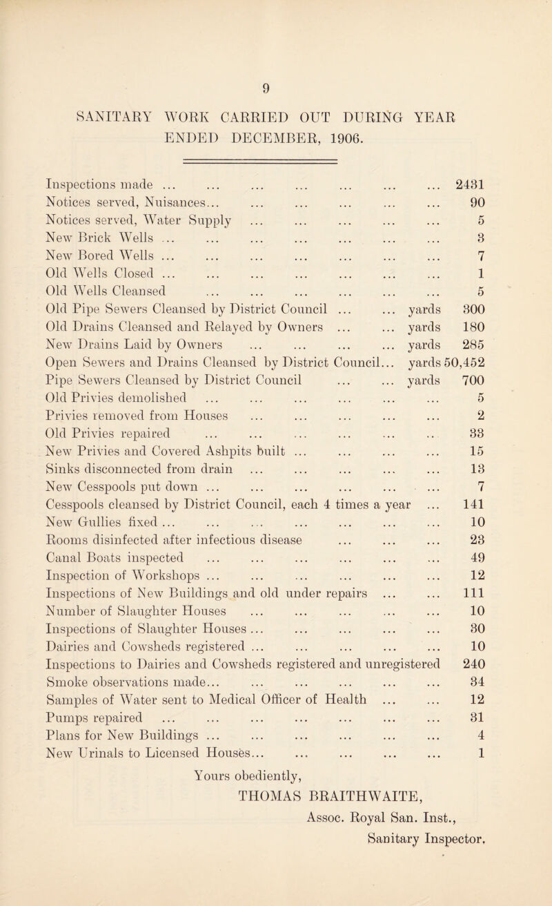 Sx4NITAEY WORK CARRIED OUT DURING YEAR ENDED DECEMBER, 1906. Inspections made ... 2431 Notices served, Nuisances... 90 Notices served, MTiter Supply 5 New Brick Wells ... 3 New Bored Wells ... 7 Old WYlls Closed. 1 Old Wells Cleansed 5 Old Pipe Sewers Cleansed by District Council ... yards 300 Old Drains Cleansed and Relayed by Owners ... yards 180 New Drains Laid by Owners yards 285 Open Sewers and Drains Cleansed by District Council yards o' Pipe Sewers Cleansed by District Council yards 700 Old Privies demolished 5 Privies removed from Houses 2 Old Privies repaired 33 New Privies and Covered Ashpits built ... 15 Sinks disconnected from drain 13 New Cesspools put down ... 7 Cesspools cleansed by District Council, each 4 times a year 141 New Gullies fixed... 10 Rooms disinfected after infectious disease 23 Canal Boats inspected 49 Inspection of Workshops ... 12 Inspections of New Buildings and old under repairs 111 Number of Slaughter Houses 10 Inspections of Slaughter Houses ... 30 Dairies and Cowsheds registered ... 10 Inspections to Dairies and Cowsheds registered and unregistered 240 Smoke observations made... 34 Samples of Water sent to Medical Officer of Health 12 Pumps repaired 31 Plans for New Buildings ... 4 New Urinals to Licensed Houses... • • • 1 Yours obediently, THOMAS BRAITHWAITE, Assoc. Royal San. Inst., Sanitary Inspector,