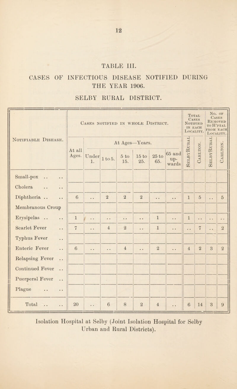 TABLE III. GASES OF INFECTIOUS DISEASE NOTIFIED DURING THE YEAR 1906. SELBY RURAL DISTRICT. 1 1 1 Notifiable Disease. 1 j Cases notified in whole District. Total Cases Notified IN EACH Locality. No. OF Cases Removed TO H’ptal FROM EACH Loc.ality. At all Ages. Under 1. A lto5. .t Ages- 5 to 15. —Year? 15 to 25. 25 to 65. 65 and up¬ wards J < P >1 m p p 02 13 O H P K <: o SelbyRural 13 o p p X ■< o Small-pox .. Cholera Diphtheria .. 6 2 2 2 1 5 5 Membranous Croup Erysipelas .. 1 1 1 Scarlet Fever 7 4 2 1 7 2 Typhus Fever Enteric Fever 6 4 2 4 2 3 2 Relapsing Fever .. Continued Fever .. Puerperal Fever Plague Total 20 6 8 2 4 • • 6 1 14 3 9 1 Isolation Hospital at Selby (Joint Isolation Hospital for Selby Urban and Rural Districts).