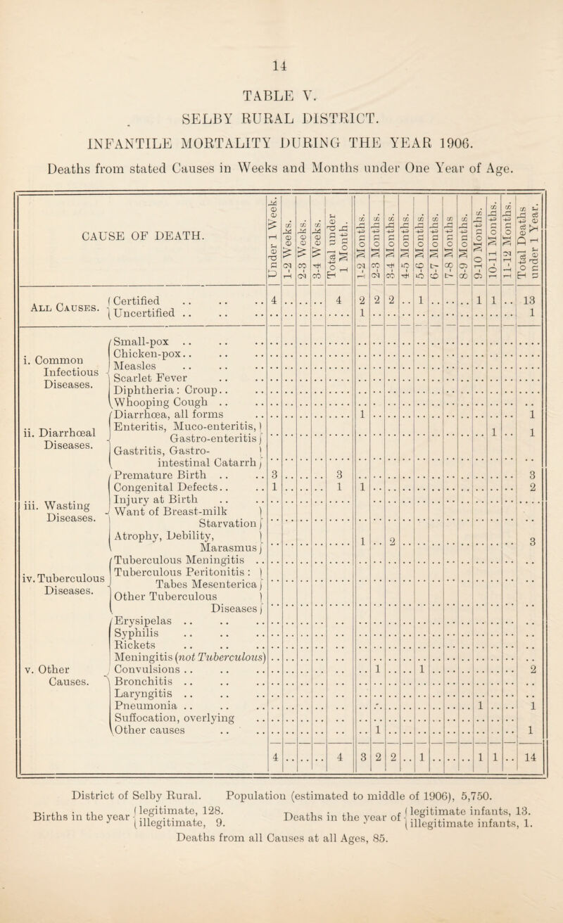 TABLE V. SELBY RURAL DISTRICT. INFANTILE MORTALITY DURING THE YEAR 1906. Deaths from stated Causes in Weeks and Months under One Year of Age. CAUSE OF DEATH. Under 1 Week. 1-2 Weeks. II 1 i 2-3 Weeks. 3-4 Weeks. Total under 1 Month. I 1 o cq 1 T—1 2 1 1 2-3 Months. 3-4 Months. : : 1 4-5 Alonths. 5-6 Alonths. : 1 6-7 Months. c/: -4-3 j:: o l=H 00 1 tr- 8-9 Months. 9-10 Months. 10-11 Months. -4-3 o rH 1 1 t-H Total Deaths under 1 Year. . p. f Certified All Causes. , uncertified. 4 4 2 2 1 1 1 . , 13 1 — — — — — — / Rin 54,11-‘nox P.binVfin-rto'jr. . I. Common Measles . Infectious < Fever Diseases. Diphtheria • Croup.. .Whooniiifif Coufifh /Diftyi'hnea.j a,11 forms . . 1 1 1 3 2 .. u,. , . Enteritis, Aluco-enteritis, 1 11. I^arrhoeal J Gastro-enteritis ) Diseases. gj^guitis, Gastro- > intestinal Catarrh / / Premature Birth .. Congenital Defects.. .... - .. Tm'nrv a,t Birth 1 3 1 3 1 1 111 WocFino- • S j Want of Breast-milk ) ^ starvation f Atrophy, Debility, ) Marasmus / /Tuberculous Meningitis 1 2 3 . rn r. ^ Tubcrculous Pcritoiiitis ; ) IV. Tuberculous Mesenteriea ) Diseases. Tuberculous | Diseases [ /Erysipelas Svnbilis Rickets Meningitis {not Tuberculous) y. Other Conyulsions .. 2 1 1 Causes. A Bronchitis Laryngitis Pneumonia .. » 1 1 1 Suffocation, oyerlying \ Other causes 1 1 4 4 3 2 2 1 1 14 i District of Selby Rural. Population (estimated to middle of 1906), 5,750. -T-. ,1 . , 1 r (legitimate infants, 13. Deaths m the year of -_• -P,. ,1 • .1 legitimate, 128. Births in the year - ... p, (illegitimate, 9. (illegitimate infants, 1. Deaths from all Causes at all Ages, 85.