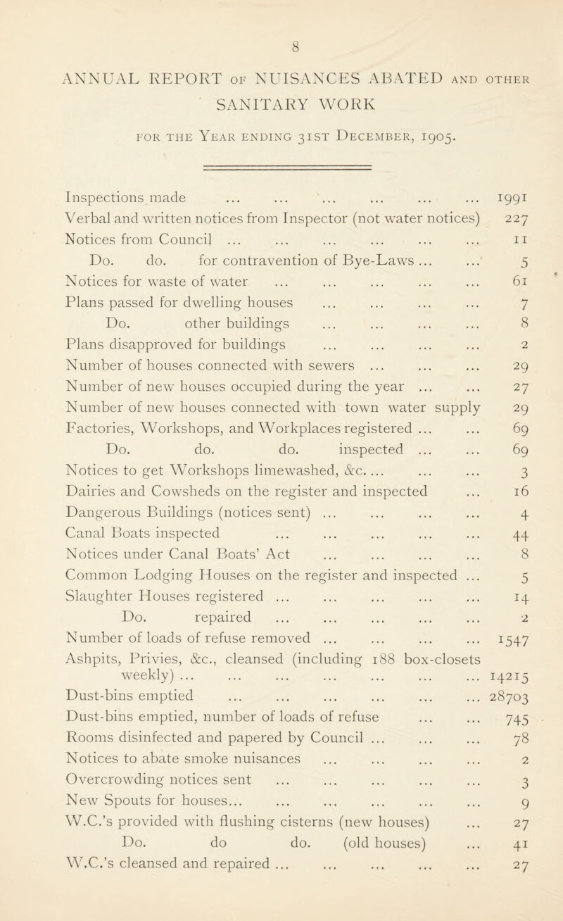 ANxNUAL REPORT of NUISANCES ABATED and other SANITARY WORK FOR THE Year ending 31ST December, 1905. Inspections made ... ... ... ... ... ... 1991 Verbal and written notices from Inspector (not water notices) 227 Notices from Council ... ... ... ... ... ... ii Do. do. for contravention of Bye-Laws ... ... 5 N otices for waste of water ... ... ... ... ... 61 Plans passed for dwelling houses ... ... ... ... 7 Do. other buildings ... ... ... ... 8 Plans disapproved for buildings ... ... ... ... 2 Number of houses connected with sewers ... ... ... 29 Number of new houses occupied during the year ... ... 27 Number of new houses connected with town water supply 29 Factories, Workshops, and Workplaces registered ... ... 69 Do. do. do. inspected ... ... 69 Notices to get Workshops limewashed, &c. ... ... ... 3 Dairies and Cowsheds on the register and inspected ... 16 Dangerous Buildings (notices sent) ... ... ... ... 4 Canal Boats inspected ... ... ... ... ... 44 Notices under Canal Boats’ Act ... ... ... ... 8 Common Lodging Houses on the register and inspected ... 5 Slaughter Houses registered ... ... ... ... ... 14 Do. repaired ... ... ... ... ... 2 Number of loads of refuse removed ... ... ... ... 1547 Ashpits, Privies, &c., cleansed (including 188 box-closets weekly) ... ... ... ... ... ... ... 14215 Dust-bins emptied ... ... ... ... ... ... 28703 Dust-bins emptied, number of loads of refuse ... ... 745 Rooms disinfected and papered by Council ... ... ... 78 Notices to abate smoke nuisances ... ... ... ... 2 Overcrowding notices sent ... ... ... ... ... 3 New Spouts for houses... ... ... ... ... ... 9 W.C.’s provided with flushing cisterns (new houses) ... 27 Do. do do. (old houses) ... 41 W.C.’s cleansed and repaired ... ... ... ... ... 27