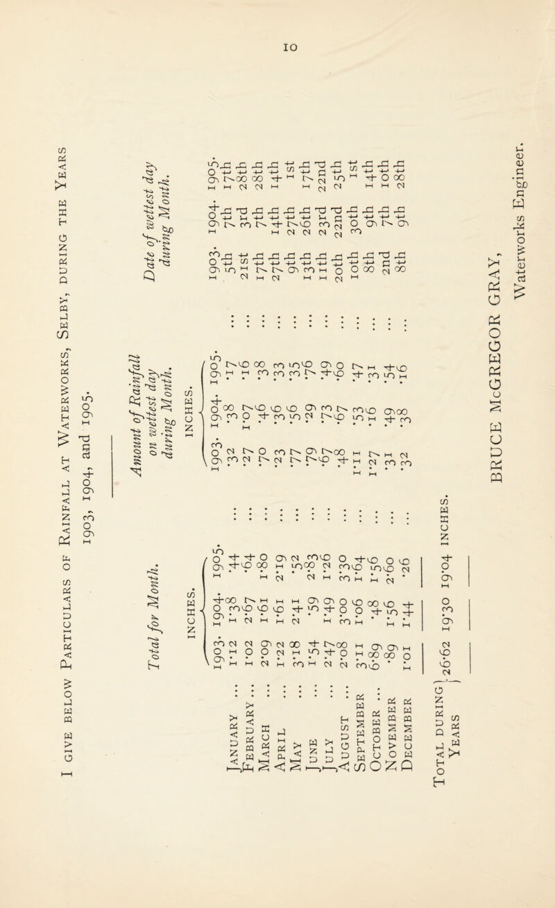 GIVE BELOW Particulars of Rainfall at Waterworks, Selby, during the Years 1903, 1904, and 1905. 0 b/) '• «>» o^ f^oo 00 -^000 ro ro fj o M (N <N ^ O +-* ^ -i—t -4—> 4-J '*—> -4-J I . '4—* '4—» ^ -4—* O^LO'-I l>.L^O^rOM o l-H <Nm(N) J-l 0) a; G ♦ ^ bjo cd o c/} 5-4 rt tt; -4-^ ^ !S -4-:^ Si bjO s • >-0 o J>''pO 00 ro LO'-O o M -+-vn Qv, M h-i ro CO ro ^ .. O 00 r^v£) VD ^ CF ro !>, O^ ro O ^ CO 10 <N CO^X!) LO 4-4 • • CT^OO ^ CO • • \ CF FI F^ (N F^^ xj- 4H 1-4.. F^ 4H 01 CO CO • • • M cd o o w fd o o w o p p c/3 w K u ;z; o p-<k -4<* o Pt '-O O ^ o o^ 00 c/3 w , G i o CF <N '^'pO (-4 lOOO (N poo F^ M 4H O CO^ VD ^ cr^ <N M o -^vo o cjD ^cx:) I0c£) 03 P M W ^ • IP S 00 CO 7^)^ 7^ 9 o ^ VO 03 CO 4-4 03 CN CF 03 ►“< O O 03 • • • • M HH C^ M 00 F^OO 7* Ti o CO 03 ►-' CO^ CF t-4 It* 00 00 o ^Ocb ’ M -Ch o 4-4 o CO b^ 4-4 03 CO cb CN o z 5 CO Q § J w < H O H