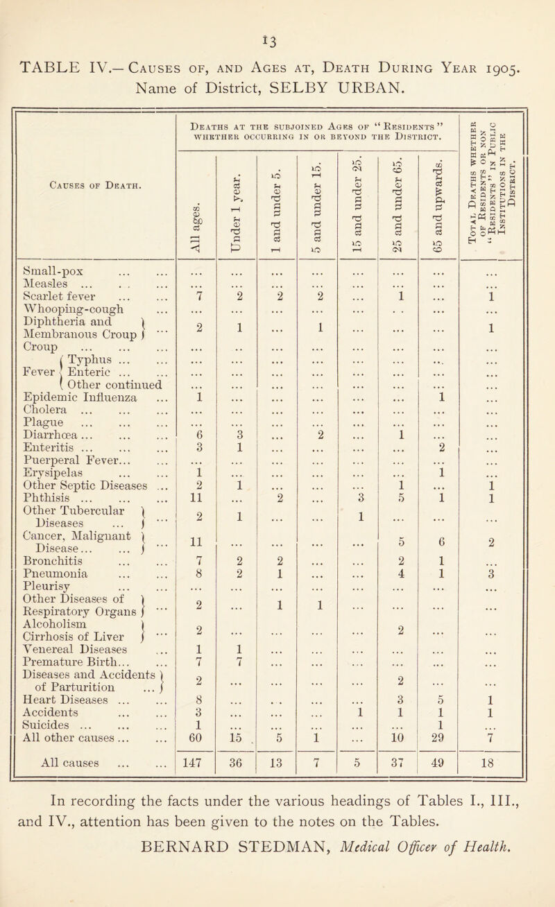 TABLE IV.— Causes of, and Ages at, Death During Year 1905. Name of District, SELBY URBAN. Deaths at the subjoined Ages of “ Residents ” ftn 0 W whether occurring IN OR BEYOND THE DISTRICT. M p Er' H S ” W W id rH 10 Causes of Death. c3 10 CO f-i cS tc fo ” tc CO T-\ a P P P P > a, P 2 Q C H 2 ^ B Q E 5D Co fH 0) p p Ti P o3 P c3 p o3 r—H P c3 o3 10 r—1 10 (M 10 CO Small-pox ... ... • » • Measles. • • • • • • • • » • • • ♦ • Scarlet fever 7 2 2 2 1 • • • i Whooping-cough • • • • . • • • • • • • Diphtheria and 0 1 1 1 Membranous Croup ... ... ... X Croup •. • • • • « i Typhus ... Fever { Enteric ... •«• . • • • . • • • • • • • • • ( Other continued • • • • • • • • • Epidemic Influenza 1 • • • 1 Cholera ... • • • • • • • • • Plague . • • • • • • • . Diarrhoea ... 6 3 2 1 • * • Enteritis ... 3 1 2 Puerperal Fever... • • • « . • . • • . • Erysipelas 1 • • • • > • 1 Other Septic Diseases ... 2 1 1 * • » i Phthisis ... 11 2 3 5 1 1 Other Tubercular ( Diseases ... j 2 1 ... 1 ... ... ... Cancer, Malignant t 11 5 6 0 Disease... ... j ... u Bronchitis 7 2 2 2 1 Pneumonia 8 2 1 4 1 3 Pleurisy • . • • • • • t • • t • • • • • * Other Diseases of 0 1 1 Respiratory Organs ... L • • • 1 1 • • • • • • • . • Alcoholism 0 2 Cirrhosis of Liver ... • • • . . . • • * • • • .. . Venereal Diseases 1 1 • • • Premature Birth... 7 7 ♦ • • * • • • • • ... Diseases and Accidents ) 2 of Parturition ... j • ■ • • • • • • « . . . . . . Heart Diseases ... ... 8 3 5 1 Accidents 3 • • • i 1 1 1 Suicides. 1 ... ... • • • 1 All other causes ... ... 60 15 . 5 1 10 29 7 All causes 147 36 13 7 5 37 49 18 In recording the facts under the various headings of Tables I., III., and IV., attention has been given to the notes on the Tables. BERNARD STEDMAN, Medical Officer of Health,