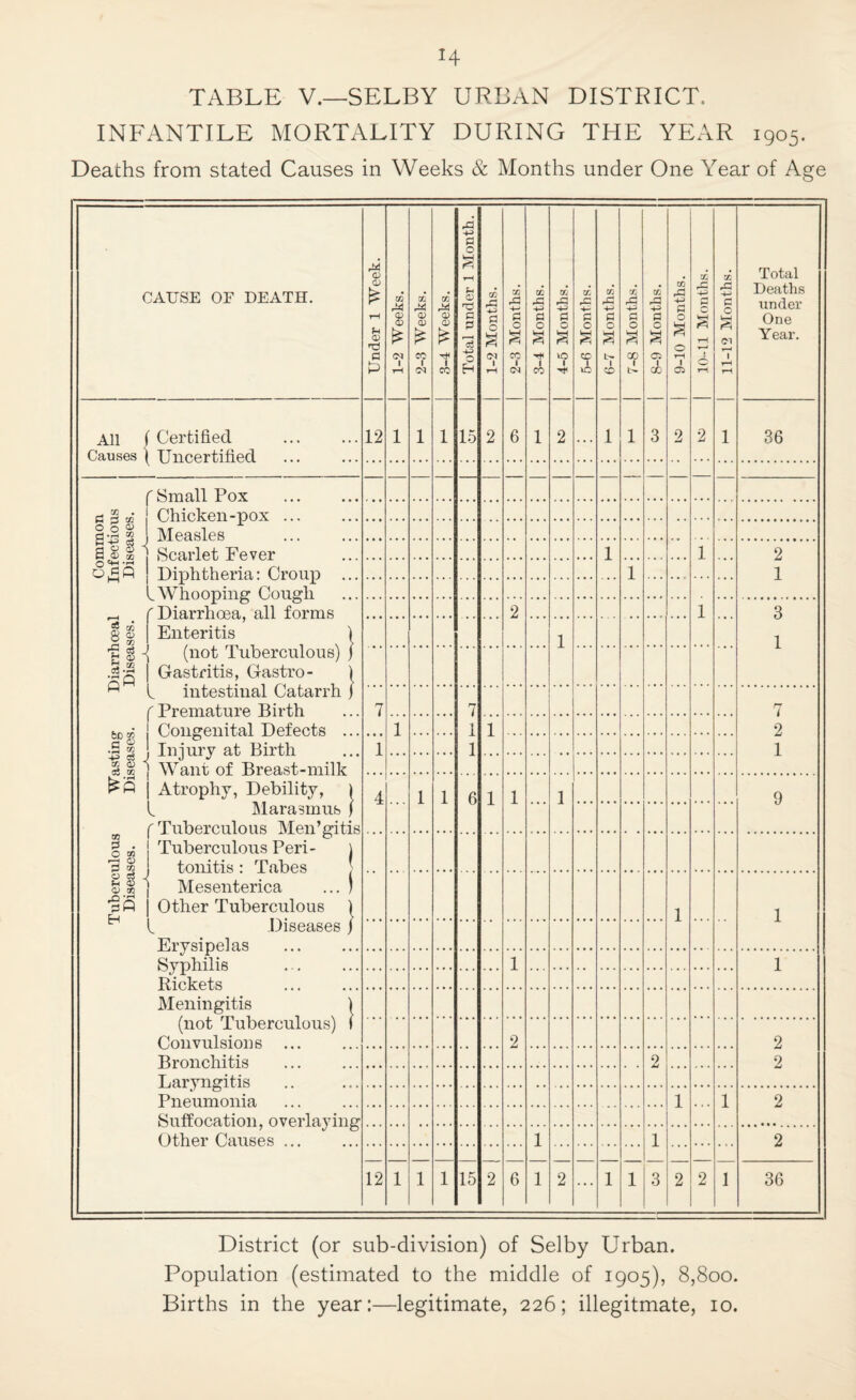 INFANTILE MORTALITY DURING THE YEAR 1905. Deaths from stated Causes in Weeks & Months under One Year of Age CAUSE OF DEATH. Under 1 Week. 1-2 Weeks. 2-3 Weeks. 3-4 Weeks. Total under 1 Month. 1-2 Months. 2-3 Months. 3-4 Months. 4-5 Months. I 5-6 Months. 6-7 Months. 7-8 Months. 1 8-9 Months. 1 9-10 Months. 10-11 Months. 11-12 Months. Total Deaths under One Year. All Causes Certified Uncertified 12 1 1 1 15 2 6 1 2 ... 1 1 3 2 2 1 36 C Small Pox Chicken-pox ... 0 0 ^ Measles Scarlet Fever 1 1 2 Diphtheria: Croup 1 1 1—t V Whooping Cough 'Diarrhoea, all forms Enteritis { 2 1 3 55 tK fe O) — * 1 1 s (not lubGrculous) ) •Is 1 Gastritis, Gastro- M r intestinal Catarrh ) ^ Premature Birth Congenital Defects ... 7 7 be 0! •S K 1 1 1 2 Injury at Birth Want of Breast-milk 1 1 1 cc <i> Atrophy, Debility, ) 4 1 1 6 1 1 1 9 L Marasmus ) ^ Tuberculous Men’gitis Tuberculous Peri- j tom’tis • Tfibfis \ 05 . 0 00 ^ 0 0 03 J . i oj j Mesenterica ; '§S 1 Other Tuberculous | 1 1 t Diseases ) Erysipelas Syphilis 1 1 Rickets Meningitis 1 (not Tuberculous) 1 Convulsions 2 2 Bronchitis 2 2 Laryngitis Pneumonia 1 1 2 Suffocation, overlaying Other Causes ... 1 1 2 12 1 1 1 15 2 6 1 2 ... 1 1 3 2 2 1 36 District (or sub-division) of Selby Urban. Population (estimated to the middle of 1905), 8,800. Births in the year:—legitimate, 226; illegitmate, 10.