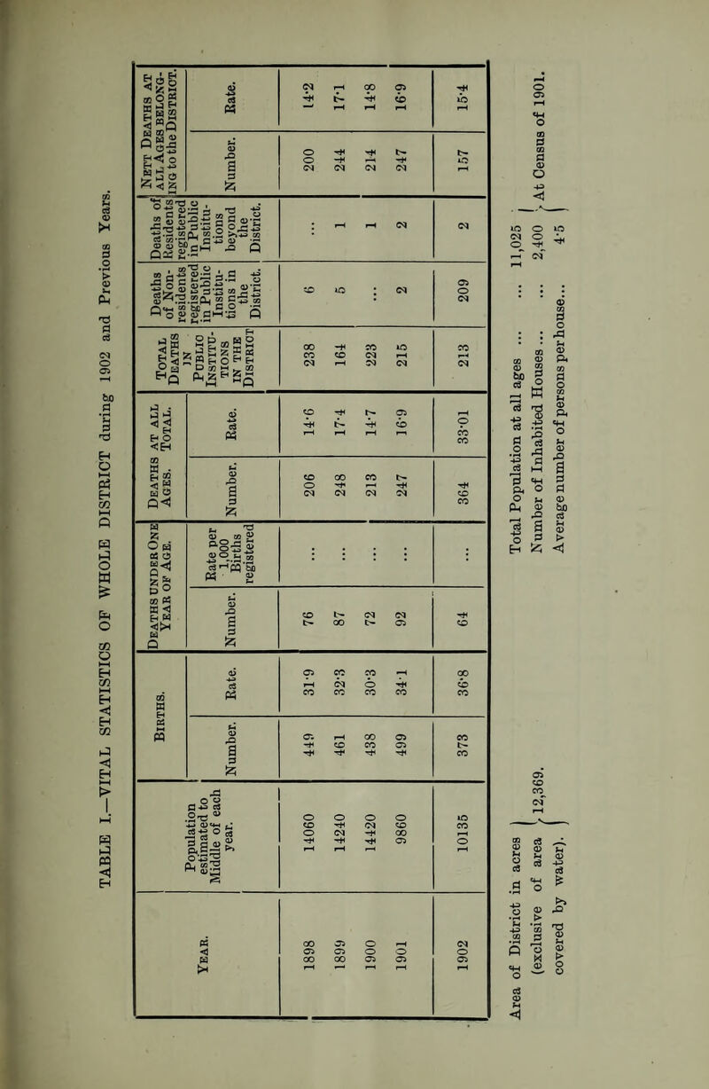 I gag njOg d tH cp 9^ CD 40 g«Q 5 w a 0 ca rH 0) 0 *2 0 -*< -+* 40 H T 4^ S JO ^ < g a d tzi <N (M (M rH Deaths of Residents registered in Public Institu¬ tions beyond the District. CO ^ 4A .fl 5 c ^^■3. 0*0 V CJ^ t2 3 VS «Q S is •scL, =3 2 ?o 40 : 209 Q-SS Sfew° S Sw 2Bai®S CO (M CD D3 rH (N 05 n Cl rH QO OS CO a CD CO OS t> Ht* CO 3 !2i 0 0 d S-d 0 0 0 0 10 4^ a9<4-i t: CD HtH CD CO rt-B 0 3 0 (M -H 00 rH P=3^ I4 05^ OS 0 rH rH d 00 OS 0 rH C5 < as OS 0 0 0 00 GO OS OS OS rH ^H as o 0 0) o -p <1 lO o (M O O d o A os CO Cf^ (n' d O .9 ® ■g g •C .E: •P CO CO 3 *-d P o d >* ro V 0) t> O O <1