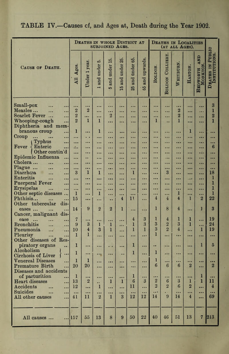 TABLE IV.—Causes cf, and Ages at, Death during the Year 1902. Deaths in whole District at SUBJOINED Ages. Deaths in Localities (AT ALL Ages). o Cacsb of Death. All Ages. Under 1 year. 1 and under 5. 5 and under 15. 15 and under 25. 25 and Cinder 65. 65 and upwards. Boldon. Boldon Colliery. Whitburn. Hahton. Hedworth and Monkton. Deaths in Publi Institutions. Small-pox . 3 Meazles. 2 2 ... 2 ... 1 Scarlet Fever. 2 ... ... 2 ... 2 ... 2 Whooping-coug-h 2 1 1 1 1 ... 1 Diphtheria and mem¬ branous croup 1 1 1 Croup . ... 1 Typhus ... Fever •< Enteric A. 6 ( Other contin’d ... Epidemic Influenza ... ... Cholera... . ... Plague. ... Diarrhcna . 3 i i 1 3 18 Enteritis 1 Puerperal Fever 1 Erysipelas . 1 Other septic diseases ... 1 1 1 1 Phthisis. 15 4 11 4 4 4 1 2 22 Otlier tubercular dis¬ eases . 14 9 2 2 1 1 8 4 1 3 Cancer, malignant dis¬ ease . 7 4 3 1 4 1 1 19 Bronchitis . 9 3 1 1 . . . 1 3 3 2 3 1 24 Pneumonia . 10 4 3 1 1 1 3 2 4 1 19 Pleurisy 1 1 ... 1 ... ... ... ... ... Other diseases of Ees- piratory organs 1 ... 1 ,, ... ... 1 5 Alcoholism 1 Cirrhosis of Liver ) ■ Venereal Diseases 1 1 1 ••1 ... 1 1 1 ... ... ... ... Premature Birth 20 20 ... ... 6 6 6 2 ... 2 Diseases and accidents of parturition 1 1 •. . 3 1 Heart diseases 13 2 i i 6 3 2 6 1 1 ii Accidents . 12 ... i ... • *. 11 3 2 6 2 ... 4 Suicides . ... ... ... ... ... ... ... ... ... All other causes 41 11 2 i 3 12 12 14 9 14 4 ... 69