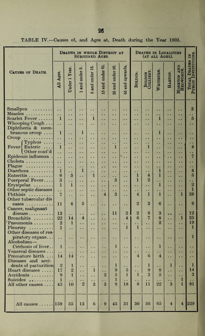 TABLE rV.—Causes of, and Ages at. Death during the Year 1903. Cadsks of Death. Deaths in whole Distkiot at Subjoined Ages. on Smallpox . Measles. Scarlet Fever .... Whooping Cough . Diphtheria & mem¬ branous croup .. Croup . ( Typhus .... Fever-j Enteric .... t Other cont’d Epidemic influenza . Cholera. Plague . Diarrhoea. Enteritis. Puerperal Fever.... Erysipelas . Other septic diseases Phthisis . Other tubercular dis eases . Cancer, malignant disease. Bronchitis . ’Pneumonia. Pleurisy . Other diseases of res piratory organs. ., Alcoholism— Cirrhosis of liver.. Venereal diseases . .. Premature birth . .. Diseases and acci¬ dents of parturition Heart diseases .. . Accidents. Suicides . All other causes .. All causes 11 13 22 2 1 ■a a P •o c s ■a c «3 14 2 17 9 1 45 159 14 1 14 1 2 1 10 55 'a a 3 •a 3 a T3 a 3 •3 8 c3 13 c a 11 45 p. p a 18 31 Deaths in Localities (at all Aoel). o p o O 5^ QQ O 30 11 56 z Pi 0 n S 22 65 z o H fS a M Q Z aw Z Z « o SS w o a g a'-' < D O S Hg Ph 4 6 2 1 26 12 35 19 1 1 14 3 81 229