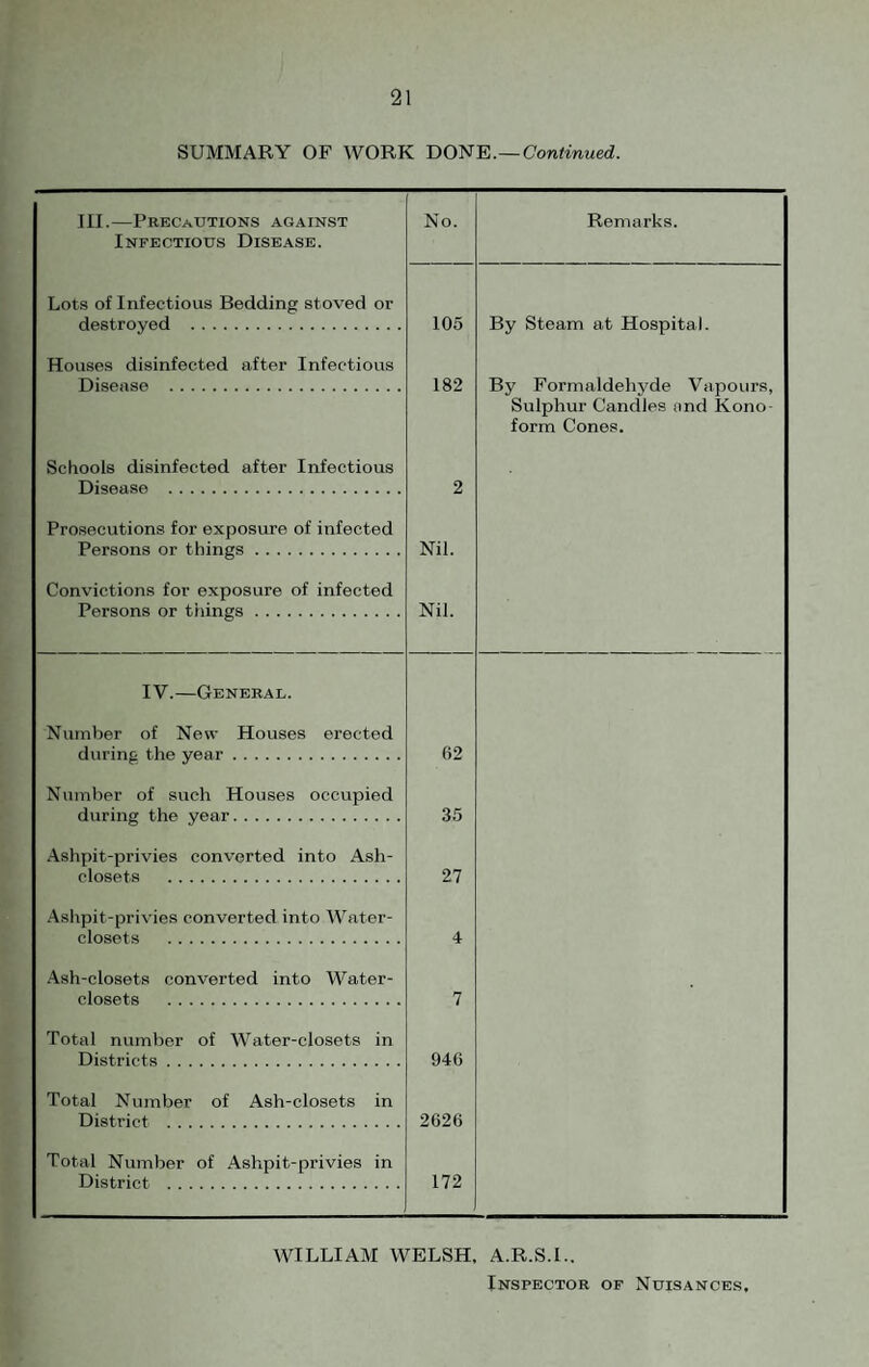 SUMMARY OF WORK 'DO^'E..—Continued. III.—Precautions against Infectious Disease. No. Remarks. Lots of Infectious Bedding stoved or destroyed . Houses disinfected after Infectious Disease . Schools disinfected after Infectious Disease . Prosecutions for exposure of infected Persons or things. Convictions for exposure of infected Persons or tilings. 105 182 2 Nil. Nil. By Steam at Hospital. By Formaldehyde Vapours, Sulphur Candles and Kono- form Cones. IV.—General. Number of New Houses erected during tlie year. 62 Number of such Houses occupied during the year. 35 Ashpit-privies converted into Ash- closets . 27 Ashpit-privies converted into Water- closets . 4 Ash-closets converted into Water- closets . 7 Total number of Water-closets in Districts. 946 Total Number of Ash-closets in District . 2626 Total Number of Ashpit-privies in District . 172 WILLIAM WELSH. A.R.S.I.. Inspector of Nuisances.