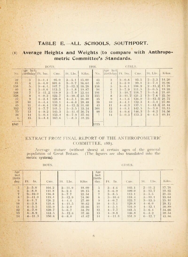 \ * TABLE E.— ALL SCHOOLS, SOUTHPORT, (i) Average Heights and Weights (to compare with Anthropo¬ metric Committee’s Standards. BOYS. 1916. GIRLS. No. Age last Birthday Ft. Ins. Cms. St. Lbs. Kilos. No. Age last Birthday Ft. Ins. Cms. St. Lb a Kilos. 39 3 3—1.4 95.0 2—5.1 15.00 43 3 3—0.8 93.5 2—3.3 14.20 81 4 3—4.0 101.6 2—S. 7 16.64 85 4 3—3 0 99. 1 2—7.4 16.06 158 5 3—6.4 107.7 2—12.3 18.28 156 0 3—6.1 106.9 2—11.2 17.78 60 6 3—8.6 113.3 3—1.8 19.87 94 6 3—7.9 111.5 3—0.5 19.28 188 7 3—11.2 119.9 3—7.9 22.64 191 7 3—10.7 118.7 3—5.6 21.60 228 8 4—0.3 122.7 3—10.3 23.72 225 8 3—11.7 121.2 3—7.6 22.50 47 9 4—2.4 128.0 4—3.1 26.80 45 9 4—1.6 126.0 3—12.5 24.72 38 10 4—4.4 133.1 4—6.8 28.48 38 10 4—4.1 132.3 4—5.4 27.86 45 11 4—6.4 138.2 4—12.5 31.08 43 11 4—6.3 137.9 4—13.3 31.44 352 12 4—7.7 141.5 5—3.5 33.34 308 12 4—8.1 142.5 5—3.0 33.15 75 13 4—9.2 145.3 5—11.0 36.74 90 13 4—9.6 146.3 5—6.2 34.56 26 4 \ 1341 14 15 v f 5—0.4 5—4.4 153.4 163.6 6— 7.9 7— 8.3 37.16 48.25 r- 1325 14 5—0.3 153.2 6—4.5 40.14 * * f EXTRACT FROM FINAL REPORT OF THE ANTHROPOMETRIC COMMITTEE, 1883. Average stature (without shoes) at certain ages of the general population of Great Britain. (The figures are also translated into the metric system). BOYS. GIRLS. Age last Birth day. Ft. In. Cms. St. Lbs. Kilos Age last Birth¬ day. Ft. In. Cms. St. Lbs. Kilos. 5 3—5.0 104.2 2—11.9 18.09 5 3—4.6 103.1 2—11.2 17.78 6 3—8.0 111.8 3—2.4 20.15 6 3—6.9 109.0 2—13.7 18.92 7 3—10.0 116.8 3—7.7 22.54 7 3—8.5 113.1 3—5.5 21.55 8 3—11.0 119.4 3—12.9 24.90 8 3—10.6 118.4 3—10.1 23.64 9 4—1.7 126.2 4—4.4 27.40 9 4—0.7 123.7 3—13.5 25.18 10 4—3.8 131.6 4—11.5 30.62 10 4—3.1 129.8 4—6.0 28.12 11 4—5.5 135.9 5—2.0 32.66 11 4—5.1 134.9 4—12.1 30.89 12 4—7.0 139.7 5—6.7 34.79 12 4—7.7 141.5 5—6.4 34.66 13 4—8.9 144.5 5—12.6 37.46 13 4—9.8 146.8 6—3.2 39.54 14 • N ; 4—11.3 150.6 6—8.0 41.62 14 4—11.8 151.9 6—12.7 43.86