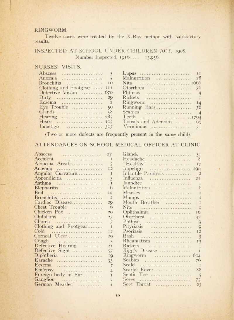 Twelve cases were treated by the X-Ray method with satisfactory results. INSPECTED AT SCHOOL UNDER CHILDREN ACT, 1908. Number Inspected, 1916. 15*956. NURSES’ VISITS. Abscess . 0 a Anaemia . 5 Bronchitis . 10 Clothing and Footgear ... ... hi Defective Vision . ... 670 Dirty . ... 29 Eczema . 2 Eye Trouble .. ... 50 Glands . ... 58 Hearing . ... 285 Heart . ... 105 Impetigo . ... 30; Lupus ... 11 Malnutrition . 28 Nits .1666 Otorrhoea . 76 Phthisis . 4 Rickets . 1 Ringworm . 14 Running Ears.K. 76 Scabies . 4 T eeth.1794 Tonsils and Adenoids . 1O9 Verminous .... 71 (Two or more defects are frequently present in the same child) ATTENDANCES ON SCHOOL MEDICAL OFFICER AT CLINIC. Abscess Accident . Alopecia Areata. Anaemia ... Angular Curvature. Appendicitis . Asthma . Blepharitis . Boil . Bronchitis . Cardiac Disease. Chest Trouble . Chicken Pox . Chilblains . Chorea ... Clothing and Footgear Cold . Corneal Ulcer. Cough . Defective Hearing Defective Sight . Diphtheria . Earache .. Eczema . Epilepsy . Foreiem body in Ear... Ganglion . German Measles . 27 Glands . . 31 1 Headache . . 8 5 “ Healthy” . . 17 12 Impetigo .. . . 290 1 Infantile Paralysis . . 2 3 Influenza . . 21 . 1 jaundice . . 1 6 Malnutrition . . 6 14 Measles . 2 2 Mumps . . 2 29 Mouth Breather . . 1 6 N its . . 1 20 Ophthalmia . . 16 27 Otorrhoea . . 32 ; Phthisis . . 9 1 Pityriasis . . 9 12 Psoriasis . . 12 29 Rash . 3 Rheumatism . . 13 2! Rickets . . 1 57 Rigg’s Disease . . 1 W Ringworm . . 604 33 Scabies . . 76 7 Scald . . 1 / 4 Scarlet Fever . . 88 1 Septic Foe . . 5 5 Sores . . 75 1 Sore 1'hr oat . . 23 10 /