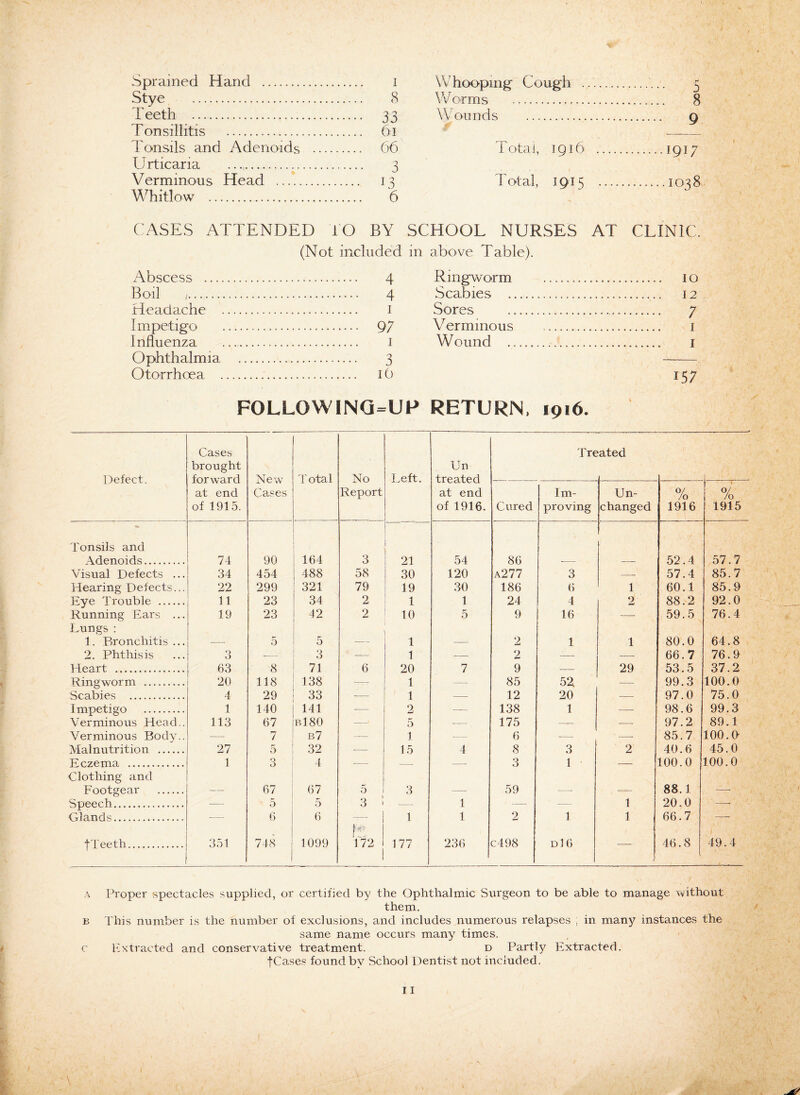 Sprained Hand . i Stye . 8 Teeth . 33 Tonsillitis . 61 Tonsils and Adenoids . 66 Urticaria ... 3 Verminous Head .. 13 Whitlow . 6 Whooping Cough . 5 W orms . 8 Wounds . 9 Total, 1916 .19U Total, 1915 .1038 CASES ATTENDED TO BY SCHOOL NURSES AT CLINIC. (Not included in above Table). Abscess . 4 Boil . 4 Headache . 1 Impetigo . 97 Influenza .... 1 Ophthalmia . 3 Otorrhcea .. 16 Ringworm . 10 Scabies .. 12 Sores . 7 Verminous . 1 W ound . 1 157 FOLLOWINQ=UP RETURN, 1916. Defect. Cases brought forward at end of 1915. New Cases T otal No Report Left. Un treated at end of 1916. Trc nted 1 Cured Im¬ proving Un¬ changed 0/ Jo 1916 0/ /o 1915 Tonsils and A rlpnnirP 74 90 164 3 21 54 86 52 4 57.7 Visual Defects ... 34 454 488 58 30 120 a277 3 — 57.4 85.7 Hearing Defects... 22 299 321 79 19 30 186 6 1 60.1 85.9 Eye Trouble . 11 23 34 2 1 1 24 4 2 88.2 92.0 Running Ears ... 19 23 42 2 10 5 9 16 — 59.5 76.4 Lungs : 1. Bronchitis ... — 5 5 — 1 — 2 1 1 80.0 64.8 2. Phthisis ... 3 -- 3 — 1 — 2 -- — 66.7 76.9 Heart . 63 8 71 6 20 7 9 29 53.5 37.2 Pina worm . 20 118 138 1 85 52 99.3 100.0 4 29 33 1 12 20 97 0 75.0 . Impetigo . 1 140 141 — 2 — 138 1 — 98.6 99.3 Verminous Head.. 113 67 b180 —’ 5 — 175 — — 97.2 89.1 Verminous Body.. — 7 b7 — 1 — 6 — — 85.7 100.0- Malnutrition . 27 5 32 — 15 4 8 3 2 40.6 45.0 Eczema . 1 3 4 — — — 3 1 — 100.0 100.0 Clothing and Footgear . — 67 67 5 3 — 59 — — 88.1 —- Speech. — 5 5 3 ! — 1 — — 1 20.0 —■ Glands. -— 6 6 — 1 1 1 2 1 1 66.7 -- f Teeth. 351 748 1099 PL 172 1 I 177 236 c498 d! 6 — 46.8 49.4 a Proper spectacles supplied, or certified by the Ophthalmic Surgeon to be able to manage without them. b This number is the number of exclusions, and includes numerous relapses ; in many instances the same name occurs many times. c Extracted and conservative treatment. d Partly Extracted. f Cases found by School Dentist not included.