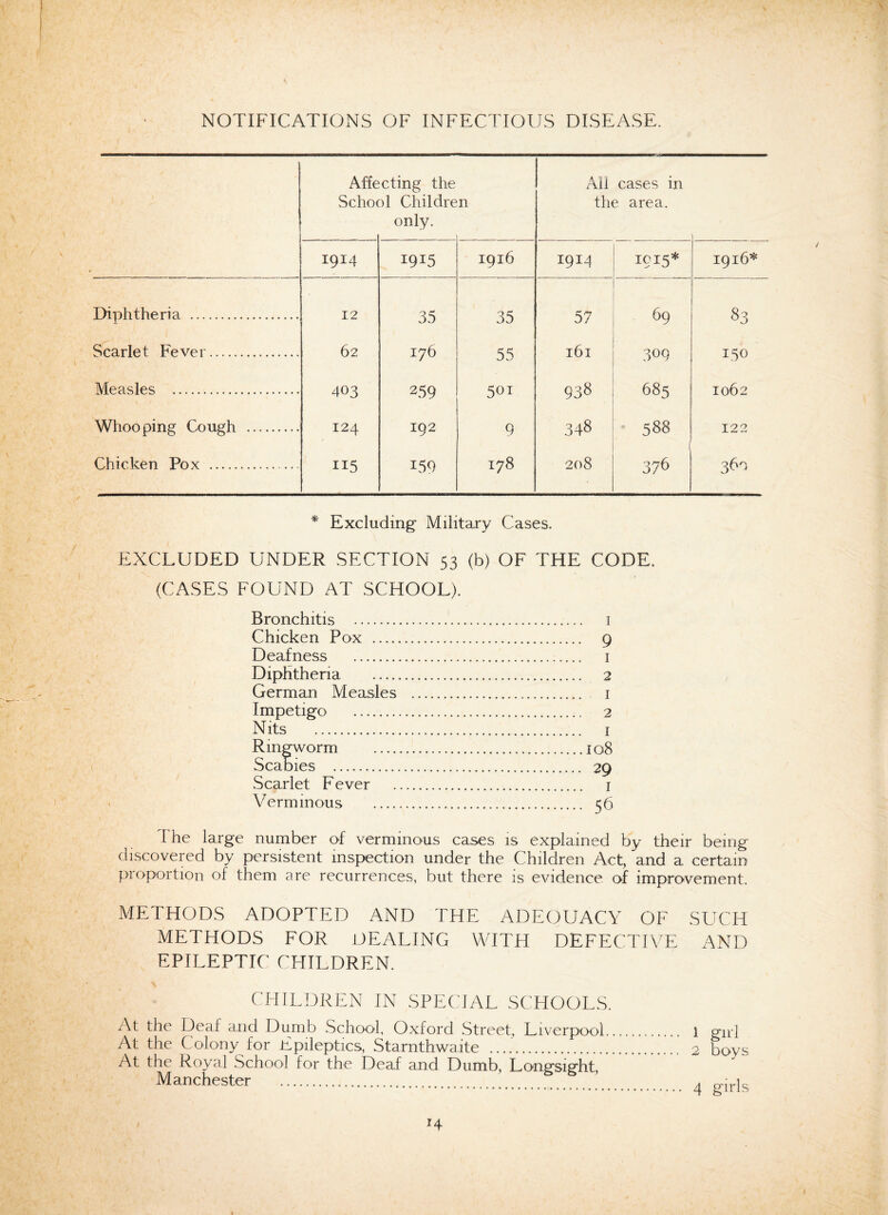NOTIFICATIONS OF INFECTIOUS DISEASE. Affe Scho< cting the >1 Childre only. n All cases in the area. 1 I9I4 19^ 1916 I9I4 19x5* 1916* Diphtheria . 12 35 35 57 69 83 Scarlet Fever. 62 176 55 161 309 3:50 Measles . 403 259 501 938 685 1062 Whooping Cough . 124 192 9 348 588 122 Chicken Pox .. 115 159 178 208 376 30 * Excluding Military Cases. EXCLUDED UNDER SECTION 53 (b) OF THE CODE. (CASES FOUND AT SCHOOL). Bronchitis . 1 Chicken Pox . 9 Deafness . 1 Diphtheria . 2 German Measles . 1 Impetigo . 2 Nits . 1 Ringworm .108 Scabies . 29 Scarlet Fever . 1 Verminous . 56 the large number of verminous cases is explained by their being discovered by persistent inspection under the Children Act, and a certain proportion of them are recurrences, but there is evidence of improvement. METHODS ADOPTED AND THE ADEQUACY OF SUCH METHODS FOR DEALING WITH DEFECTIVE AND EPILEPTIC CHILDREN. CHILDREN IN SPECIAL SCHOOLS. At the Colony for Epileptics, Starnthwaite . 2 boys At the Royal School for the Deaf and Dumb, Longsight, Manchester ... ^ 0.jrp r4 /