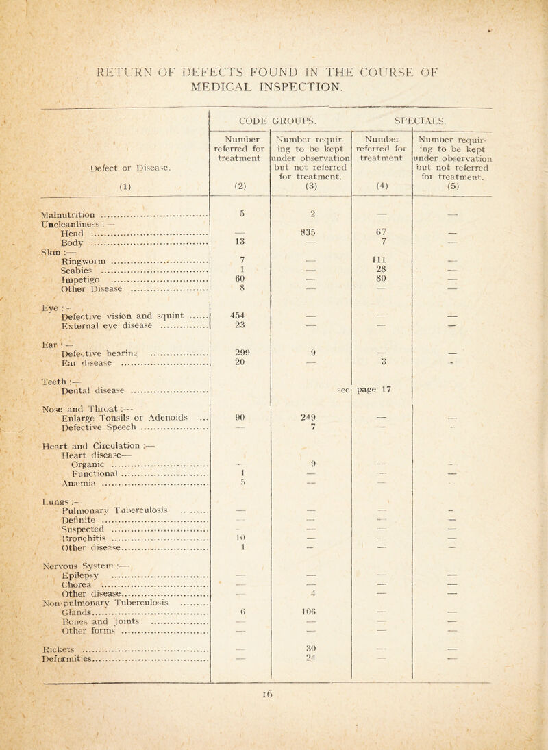RETURN OF DEFECTS FOUND IN THE COURSE OF MEDICAL INSPECTION. Defect or Disease. (1) Malnutrition . Uncleanliness : — Head . Body . Skin :— Ringworm .... Scabies . Impetigo - Other Disease Eye : -- Defective vision and squint External eve disease . Ear : Defective hearing Ear disease . Teeth Dental disease Nose and Throat :— Enlarge Tonsils or Adenoids Defective Speech . Heart and Circulation Heart disease— Organic . Functional . Anaemia . I.um>s Pulmonary Tuberculosis Defi nite . Suspected . Pronchitis . Other disease. Nervous System - Epilepsy . Chorea . Other disease. Non-pulmonary Tuberculosis Glands. Bones and Joints . Other forms . Rickets .... Deformities. CODE GROUPS. SPECIALS. Number referred for treatment (2) 13 7 1 60 8 454 23 299 20 90 10 1 6 Number requir¬ ing to be kept under observation but not referred for treatment. (3) 2 835 9 Number referred for treatment (4) 67 7 111 28 80 see< page 17 219 7 4 106 30 21 Number requir¬ ing to be kept under observation but not referred foi treatment. (5) 16