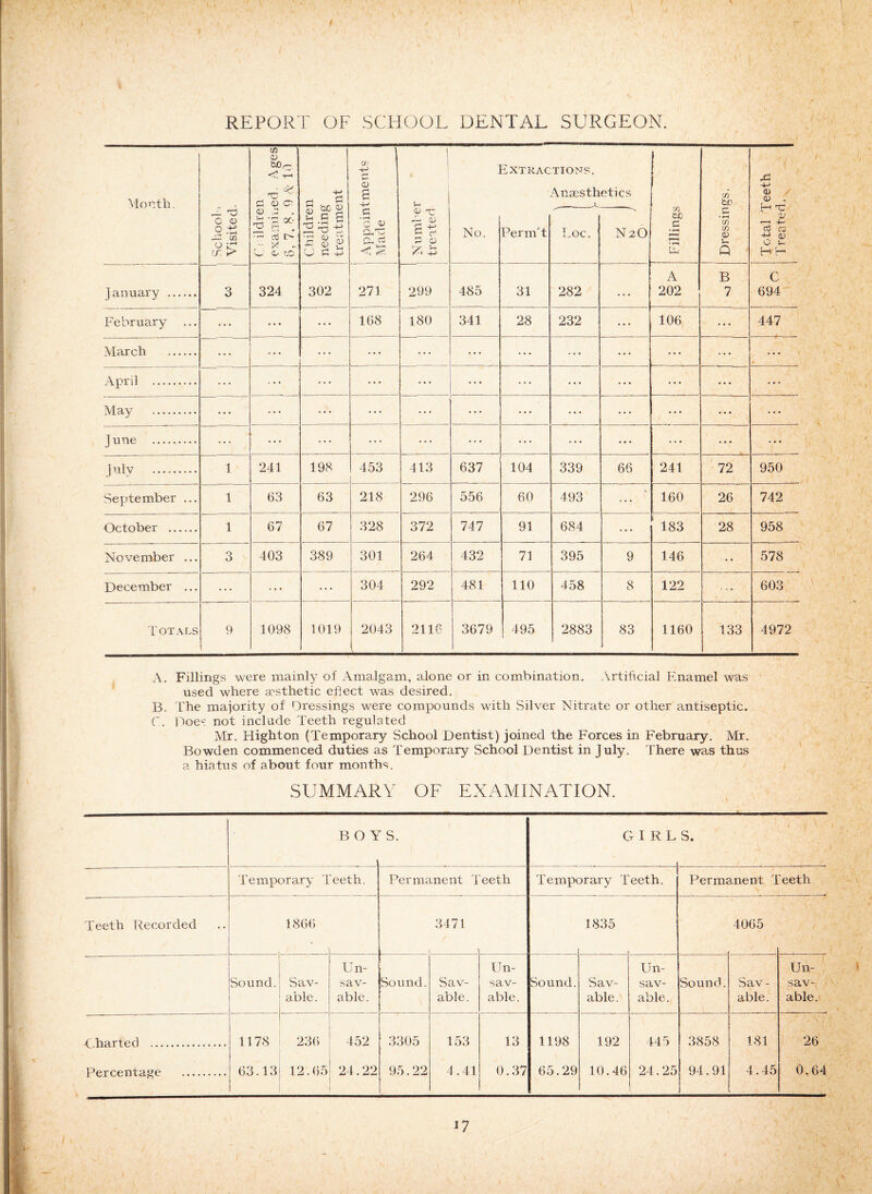 ' ■ :■> . ’ ■ ; “ . : ' ' :;V y .} ' '■ y u ' . ’ ; > f . •; v f-. . r ' . r\; .. ,V /■ REPORT OF SCHOOL DENTAL SURGEON. GU - ' - Month. A A) O 2 -ti X co o cr > co <D t£>,~ < A ■ ^ C  C OC? <d a . A oo X3 Sj • ^ ai n~ - X - SO Children needing treatment V: V- CD a 4-* fi •< o <1> cwc CL P U I—1 'A I 1 Jh P D £ A Extractions. Anaesthetics JU CO £ • r—* A Dressings. Total Teeth Treated. No. Permit Loc, N20 A B C January . 3 324 302 271 299 485 31 282 ... 202 7 694 February ... • • • ... 168 180 341 28 232 ... 106 ... 447 March . ... ... ... ... ... ... ... ... ... . . . ... April . ... ... ... ... ... ... ... ... ... • • • ... Mav . ... ... ... ... ... ... ... ... ... • • • ... ... June . ... ... ... ... ... ... ... • • • • • • ... ... . . • ]ulv . 1 241 198 453 413 637 104 339 66 241 72 950 September ... 1 63 63 218 296 556 60 493 % 160 26 742 October . 1 67 67 328 372 747 91 684 ... 183 28 958 November ... 3 403 389 301 264 432 71 395 9 146 ... 578 December ... ... ... 304 292 481 110 458 8 122 603 Totals 9 1098 1019 2043 2116 3679 495 2883 83 1160 133 4972  #v~ • >, v » i . ■ A M ' . - iv y ' i > . i A. f . # , >y ' . '•'r' ■ .1 V . a ■ A. Fillings were mainly of Amalgam, alone or in combination. Artificial Fnamel was used where aesthetic eflect was desired. B. The majority of Dressings were compounds with Silver Nitrate or other antiseptic. C. Does not include Teeth regulated Mr. Highton (Temporary School Dentist) joined the Forces in February. Mr. Bowden commenced duties as Temporary School Dentist in July. There was thus a hiatus of about four months. •' C a f I v r * I ' • * A SUMMARY OF EXAMINATION. - F BOA S. GIRL S. Temporary Teeth. Permanent Teeth Temporary Teeth. Permanent Teeth \ m |. 1 Teeth Recorded 1866 _ 3471 1835 4065 • \ { Un- Un- Un- Un- Sound. Sav- sav- Sound. Sav- sav- Sound. Sav- sav- Sound. Sav- sav- able. able. able. able. able. able. able. able. Charted . 1178 236 452 3305 153 13 1198 192 445 3858 181 26 Percentage . 63.13 12.65 24.22 95.22 4.41 0.37 65.29 10.46 24.25 94.91 4.45 0.64 & f , j < , i / ♦ 'tr ’  T' r; k-v N . ^ r. >,< . d rj y . '' 1 A i7