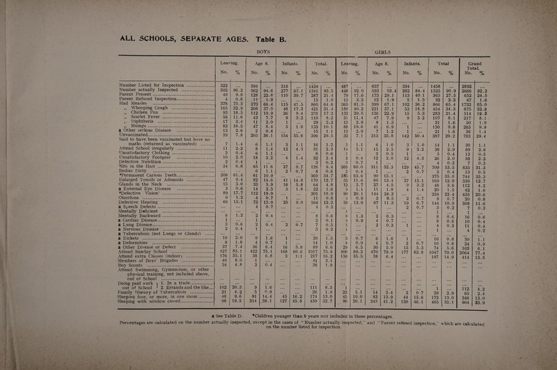 ALL SCHOOLS, SEPARATE AGES. Table B. BOYS GIRLS Leav No. ing. fo Ag No. e 8. 0/ fo Infa No. ints. °f fo Total. No. % Leaving. No. % Ag No. e 8. % Infe No. tnts. % Total No. % Gi Toi No. and bal. % Number Listed for Inspection . 522 • • • 594 318 1434 a a a 487 1 637 334 a a a 1458 a a a 2892 a a • Number actually Inspected . 502 96.2 562 94.6 277 87.1 1341 93.5 448 92.0 595 93.4 282 84.4 1325 90.9 2666 92.2 Parent Present. 49 9.8 128 22.8 110 39.7 287 21.4 79 17.6 173 29.1 113 40.1 365 27.5 652 24.5 Parent Refused Inspection. 4 0.8 11 1.9 • • • • • • 15 1.0 15 3.3 12 1.9 5 1.5 32 2.2 47 1.6 Had Measles . 378 75.3 373 66.4 115 41.5 866 64.6 365 81.5 399 67.1 102 36.2 866 65.4 1732 65.0 ,, Whooping Cough . 165 32.9 208 37.0 48 17.3 421 31.4 180 40.2 221 37.1 53 18.8 454 34.3 875 32.8 ,, Chicken Pox . 93 18.5 112 19.9 26 9.4 231 17.2 132 29.5 136 22.9 15 5.3 283 21.4 514 19.3 „ Scarlet Fever . 58 11.6 43 7.7 9 3.2 110 8.2 51 11.4 47 7.9 9 3.2 107 8.1 217 8.1 ,, Diphtheria . 17 3.4 11 2.0 1 29 2.2 13 2.9 8 1.3 a a a 21 1.6 50 1.9 „ Mumps . 83 16.5 47 8.4 5 1.8 135 10.1 88 19.6 41 6.9 1 a a a 130 9.8 265 9.9 a Other serious Disease . 13 2.6 2 0.4 • • • • • • 15 1.1 13 2.9 7 1.2 1 a a a 21 1.6 36 1.4 Unvaccinated. 39 7.8 203 36.1 154 55.6 396 29.5 32 7.1 213 35.8 142 50.4 387 29.2 783 29.4 Said to have been vaccinated but have no marks (returned as vaccinated) . 7 1.4 6 1.1 3 1.1 16 1.2 5 1.1 6 1.0 3 1.0 14 1.1 30 1.1 Attend School irregularly . 11 2.2 8 1.4 12 4.3 31 2.3 14 3.1 15 2.5 9 3.2 38 2.9 69 2.6 Unsatisfactory Clothing ... 2 0.4 6 1.1 • a • 8 0.6 1 3 0.5 1 5 0.4 13 0.5 Unsatisfactory Footgear . 10 2.0 18 3.2 4 1.4 32 2.4 2 0.4 12 2.0 12 4.3 26 2.0 58 2.2 Defective Nutrition. 2 0.4 1 • • • , t , a a a 3 0.2 3 0.7 1 a a a a a a 4 0.3 7 0.3 Nits in the Hair . 34 6.8 65 11 6 27 9 7 ior 9 4 269 60 0 311 52 3 1 9Q AK 7 7f)Q qqc; Q1 Q Bodies Dirty . 6 1.1 2 0.7 8 0.6 2 0.4 1 2 0.7 / U V 5 oO a J 0.4 OtjD 13 Ol a O 0.5 •Permanent Carious Teeth. 308 61.4 61 10.9 • • • a a a 369 34.7 285 63.6 90 15.1 a a a 375 35.0 744 35.3 Enlarged Tonsils or Adenoids . 47 9.4 82 14.6 41 14.8 170 12.7 52 11.6 80 13.4 37 13.1 169 12.8 339 12.7 Glands in the Neck . 15 3.0 33 5.9 16 5.8 64 4.8 12 2.7 27 4.5 9 3.2 48 3.6 112 4.2 a External Eye Disease . 3 0.6 14 2.5 5 1.8 . 22 1.6 5 1.1 11 1.8 4 1.4 20 1.5 42 1.6 •Defective Vision* . 89 17.7 112 19.9 • . • a a a 201 18.9 90 20.1 144 24.2 234 22.4 435 20.6 Otorrhoea . 6 1.2 4 0.7 1 a a a 11 0.8 4 0.9 3 0.5 2 0.7 9 0.7 20 0.8 Defective Hearing . 66 13.1 73 13.0 25 9.0 164 12.2 58 13.0 67 11.3 19 6.7 144 10.9 308 11.6 a Speech Defects . ... ... 4 0.7 • • • a a a 4 0.3 a a a a a a 1 2 0.7 3 0.2 7 0.3 Mentally Deficient . ... ... • • • • • • • • • a a a a a a a a a 1 a a a a a a ... a a a 1 1 Mentally Backward . 6 1.2 2 0.4 • • • a a a 8 0.6 6 1.3 2 0.3 a a a ... 8 0.6 16 0.6 a Cardiac Disease. 1 • • • 1 . • • • • • a a a 2 0.1 4 0.9 4 0.7 8 0.6 10 0.4 a Lung Disease. 3 0.6 2 0.4 2 0.7 7 0.5 1 a a a 2 0.3 1 ... 4 0.3 11 0.4 a Nervous Disease . 2 0.4 1 • • • • • • a • a 3 0.2 1 a a a a a a 1 4 0.2 a Tuberculosis (not Lungs or Glands) . ... • • • • • • • • • • • • a a a a a a a a a a a a a a a a a a a a a a Rickets . 10 2.0 9 1.6 1 a a a 20 1.5 3 0.7 6 1.0 1 a a a 10 0.8 30 1.1 a Deformities . 9 1.8 4 0.7 1 a a a 14 1.0 4 0.9 4 0.7 2 0.7 10 0.8 24 0.9 a Other Dicease or Defect . 37 7.4 36 6.4 16 5.8 89 6.6 29 6.5 30 5.0 15 5.3 74 5.6 163 6.1 Attend Sunday School .. 427 85.1 422 75.1 168 60.6 1017 75.8 400 89.3 470 79.0 177 62.8 1047 79.0 2064 77.4 Attend extra Classes (indoor) . 176 35.1 38 6.8 3 1.1 217 16.2 159 35.5 38 6.4 197 14.9 414 15.5 Members of Boys' Brigades . 40 8.0 1 • • • • • • a a a 41 3.1 a a a a a a a a a ... Boy Scouts . 24 4.8 2 0.4 • • • . . a 26 1.9 a a a a a a a a a Attend Swimming, Gymnasium, or other physical training, not included above, * out of School . . . • • . . • • • • • • • • • a a a a a a a a a a a a a a a a a a a a a a a a Doing paid work ■» 1. In a trade. • • • • • • . . • • • • • • • a a a a a a a a a a a • a a a a a a a a a a a a out of School I 2. Errands and the like... 102 20.3 9 1.6 • • • a a a 111 8.3 1 a a a a a a * a a a a a 1 112 4 2 Family History of Tuberculosis . 21 4.2 5 0.9 • • . a a a 26 1.9 23 5.1 14 2.4 2 0.7 39 2.9 65 2.4 Sleeping four, or more, in one room . 48 9.6 81 14.4 45 16.2 174 13.0 45 10.0 83 13.9 44 15.6 172 13.0 346 13.0 Sleeping with window dosed. 98 19.5 214 38.1 127 45.8 J 439 32.7 i 90 20.1 245 41.2 130 46.1 465 35.1 904 33.9 a See Table D. ^Children younger than 6 years not included in these percentages . Percentages are calculated on the number actually inspected, except in the cases of “ Number actually inspected, and “Parent refused inspection, which are calculated on the number listed for inspection.
