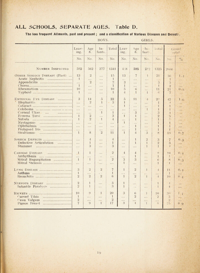 The leas frequent Ailments, past and present; and a classification of Various Diseases and Detect;-. BOYS. GIRLS. Leav¬ ing. Age 8. In¬ fants. Total J Leav mg. Age 8. In¬ fant-. 'i otal G. s c and tal No. No. No. No. No. No. No. No. No. 0/ /o Number Inspected 502 562 277 1341 418 1 595 282 1325 2666 Other Serious Disease (Past) ... 13 2 15 13 7 1 1 21 36 1 .4 Acute Nephritis . 1 ... • • . 1 . . , . . . . . . . . . 1 Appendicitis . . . » 2 . . . O 3 • • • • » . 3 5 ... Chorea..... 1 • • • . « • 1 1 ... ... 1 2 Rheumatism ... 10 • • • ... 10 5 6 11 21 0 • S' Typhoid . 1 ... ... 1 4 1 1 0 7 External Eye Disease . 3 14 5 22 5 11 4 20 42 1 /; ' Blepharitis . 2 1 3 1 1 4 Cataract . 0 ♦ . • • • . . . • . 1 ... ... 1 1 \ ... Coloboma . ...... ... ... ... ... ... ... 1 1 1 Corneal Ulcer ... . , , , . • • 1 1 ... 3 ... 3 4 Eczema Tarsi . 1 2 . . • 3 1 1 ... 2 5 .. Nebula . 1 2 1 4 . • . 1 . . 1 £ > t ... v Nystagmus .. • . . . . • . . . . . . 1 . • . . . 1 1 . , , Ophthalmia . • . . . . . . . » . . . * *  1 ... 1 l • * • Prolapsed Iris . . . * , . .. . . . . . • 1 . * • 1 1 . . Strabismus . 1 8 2 11 1 4 3 8 19 O.7 Speech Defects . 4 ... 4 1 2 3 7 0 ■ 3. Defective Articulation . • • * 1 . . . 1 . . . 1 1 2 3 Stammer .. ... 3 3 ... 1 1 1 ... Cardiac Disease . 1 1 0 i— 4 4 O 10 0.4 Arrhythmia . • • • . , . ... . . . 1 ... 1 1 Mitral Regurgitation . 1 1 ... 2 3 3 ... 6 8 0.3. Mitral Stenosis . ... ... ■*’ ... 1 ... ... 1 1 Lung Disease . 3 2 2 7 1 2 1 4 1 1 0.1 Asthma ... 1 . . . * * 1 1 • * . • • • • . . ... 1 Bronchitis . 2 2 2 6 1 2 1 4 10 0.4 Nervous Disease . 2 1 ... 3 1 1 1 Infantile Paralyse . 2 1 ... 3 1 ... 1 4 ... Rickets . 10 9 1 20 3 6 1 10 30 1 1 Curved Tibia . 1 • . . • . • 1 . . . 2 ... 2 O 0 Cenu Valgum . 2 . . . . • . 2 . . . • . . • • . . . . 2 . • • Pigeon Breast . 7 9 1 17 3 f 1 y 25 0 9 *9