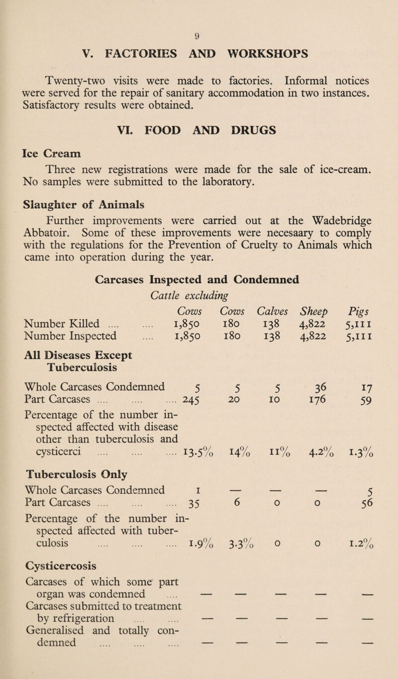 V. FACTORIES AND WORKSHOPS Twenty-two visits were made to factories. Informal notices were served for the repair of sanitary accommodation in two instances. Satisfactory results were obtained. VI. FOOD AND DRUGS Ice Cream Three new registrations were made for the sale of ice-cream. No samples were submitted to the laboratory. Slaughter of Animals Further improvements were carried out at the Wadebridge Abbatoir. Some of these improvements were necesaary to comply with the regulations for the Prevention of Cruelty to Animals which came into operation during the year. Carcases Inspected and Condemned Cattle excluding Cows Cows Calves Sheep Number Killed . 1,850 180 138 4,822 Number Inspected .... 1,850 180 138 4,822 All Diseases Except Tuberculosis Whole Carcases Condemned 5 5 Part Carcases.245 20 Percentage of the number in¬ spected affected with disease other than tuberculosis and cysticerci . .... 13.5% 14% 5 36 10 176 11% 4.2% Tuberculosis Only Whole Carcases Condemned i — — - Part Carcases. 35 6 o o Percentage of the number in¬ spected affected with tuber¬ culosis . 1-9% 3-3% 0 o Cysticercosis Carcases of which some part organ was condemned Carcases submitted to treatment by refrigeration . Generalised and totally con¬ demned . Pigs 5,111 5,111 17 59 5 56