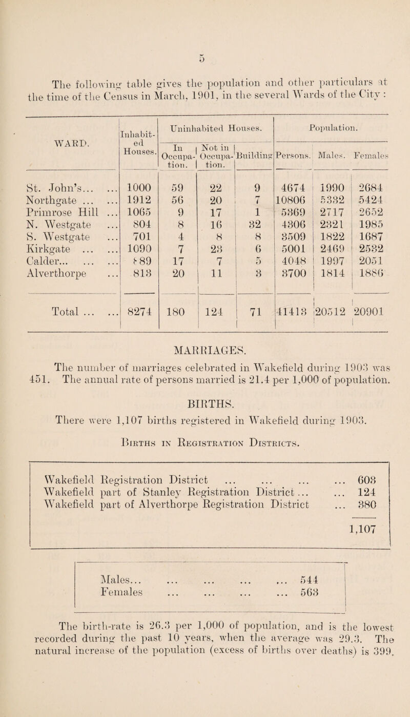 The following table gives the population and other particulars at the time of the Census in March, 1901, in the1 several Y\ arcls of the C ity : WARD. Inhabit¬ ed Houses. Uninhabited Houses. Population. In | Occupa¬ tion. | Not in | Occupa¬ tion. Building- Persons. Males. Females St. John’s. 1000 59 22 9 4674 1990 2684 Northgate. 1912 56 20 i 10806 5332 .5424 Primrose Hill ... 1065 9 17 1 5369 2717 2652 N. Westgate 804 8 16 32 4306 2321 1985 S. Westgate 701 4 8 8 3509 1822 1687 Kirkgate . 1090 7 28 6 5001 2469 2532 C alder. 889 17 7 5 4048 1997 2051 Alverthorpe 813 20 11 Q 3700 1814 1886 Total. 8274 180 124 7! 41413 20512 20901 MARRIAGES. The number of marriages celebrated in Wakefield during 1903 was 451. The annual rate of persons married is 21.4 per 1,000 of population. BIRTHS. There were 1,107 births registered in Wakefield during 1903. Births in Registration Districts. Wakefield Registration District ... ... ... ... 608 Wakefield part of Stanley Registration District... ... 124 Wakefield part of Alyerthorpe Registration District ... 380 1,107 Males... . 544 | Females rJ‘o • •• ••• ••• ?_/ U t / The birth-rate is 26.3 per 1,000 of population, and is the lowest recorded during the past 10 years, when the average was 29.3. The natural increase of the population (excess of births over deaths) is 399.