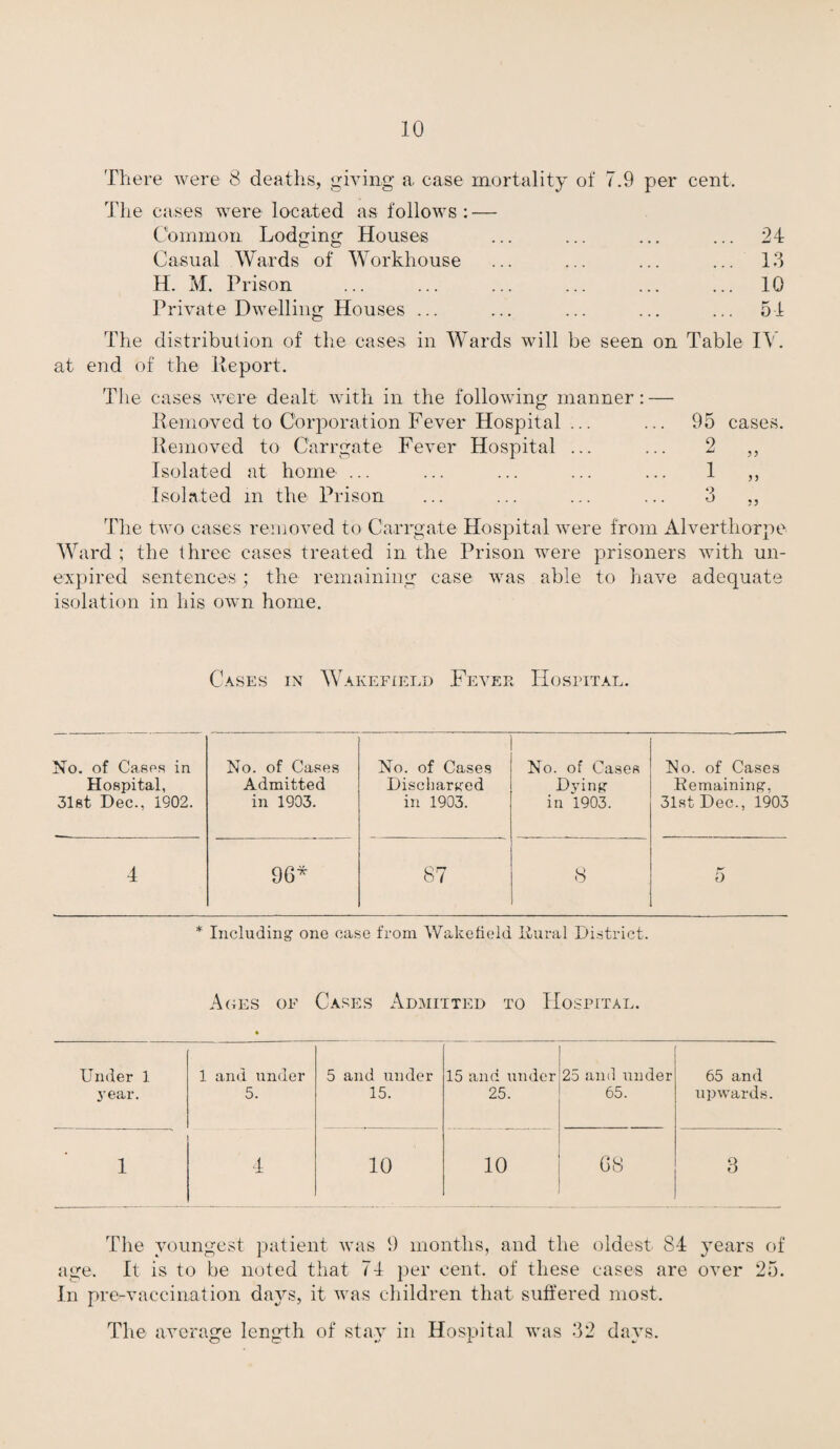 There were 8 deaths, giving a case mortality of 7.9 per cent. The cases were located as follows: — Common Lodging Houses Casual Wards of Workhouse H. M. Prison Private Dwelling Houses ... 24 13 10 54 The distribution of the cases in Wards will be seen on Table IV. at end of the Report. The cases were dealt with in the following manner: — Removed to Corporation Fever Hospital ... Removed to Carrgate Fever Hospital ... Isolated at home ... Isolated in the Prison 95 2 1 cases. yy y y yy The two cases removed to Carrgate Hospital were from Alverthorpe Ward ; the three cases treated in the Prison were prisoners with un¬ expired sentences; the remaining case was able to have adequate isolation in his own home. Cases in Wakefield Fever Hospital. No. of Cases in No. of Cases No. of Cases No. of Cases No. of Cases Hospital, Admitted Discharged Dying Remaining, 31st Dec., 1902. in 1903. in 1903. in 1903. 31st Dec., 1903 4 96* 87 8 5 * Including' one case from Wakefield Rural District. Ages of Cases Admitted to Hospital. Under 1 y ear. 1 and under 5. 5 and under 15. 15 and under 25. 25 and under 65. 65 and upwards. 1 4 10 10 68 3 The youngest patient was 9 months, and the oldest 84 years of age. It is to be noted that 74 per cent, of these cases are over 25. In pre-vaccination days, it was children that suffered most. The average length of stay in Hospital was 32 days.