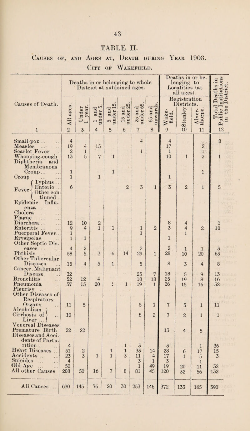 TABLE II. Causes of, and Ages at, Death during Year 1903. City of Wakefield. Deaths in or be- - ® Deaths in or belonging to whole longing to | j District at subioined ages. Localities (at all ages). Registration Cj .ij & Ags Causes of Death. . T3 ^ m in tn IK Districts. u u 73 73 CSl 73 >n « H 2 g C3 < © cS T3 © S >> £ ** * ® ^ 3 C2 ^H- m S c •-> cS © »-( <-> P sT© 03 5 P a £ a > s s. p Wake¬ field. Stanle; Alver- thorpe O G3 ^ c Pi 1 2 3 4 5 6 7 8 9 ; io 11 12 Small-pox . 4 4 4 8 Measles 19 4 15 17 2 Scarlet Fever 2 1 1 1 1 Whooping-cough Diphtheria and 13 5 7 1 10 i 2 1 Membranous Croup... 1 1 1 Croup . 1 1 1 fTyphus ... Feverj “on. 6 2 3 1 3 2 1 5 1 tinued.. Epidemic Influ- enza ... Cholera Plague Diarrhoea 12 10 2 8 4 1 Enteritis ... 9 4 1 1 1 2 3 4 2 10 Puerperal Fever 1 1 1 Erysipelas Other Septic Dis- 1 1 1 1 eases ... 4 2 2 2 1 1 3 Phthisis ... Other Tubercular 58 5 3 6 14 29 1 28 10 20 63 Diseases 15 4 5 1 5 8 3 4 8 Cancer. Malignant Disease 32 25 7 18 5 9 13 Bronchitis 52 12 4 18 18 25 19 8 16 Pneumonia Pleurisy . Other Diseases of 57 15 20 1 1 19 1 26 15 16 32 Respiratory Organs 11 5 5 1 7 3 1 11 Alcoholism 1 Cirrhosis of 10 8 2 7 2 1 1 Liver ... ) Venereal Diseases Premature Birth Diseases and Acci- 22 22 13 4 5 dents of Partu¬ rition ... 4 1 i 3 3 1 36 Heart Diseases ... 51 2 1 1 33 14 28 6 17 15 Accidents. 23 3 1 1 3 11 4 17 1 5 3 Suicides . 4 3 1 3 1 Old Age ... 50 1 49 19 20 11 32 All other Causes 208 50 16 7 8 | | 81 45 120 32 56 132 All Causes ... 670 145 76 20 30 253 146 372 133 165 390