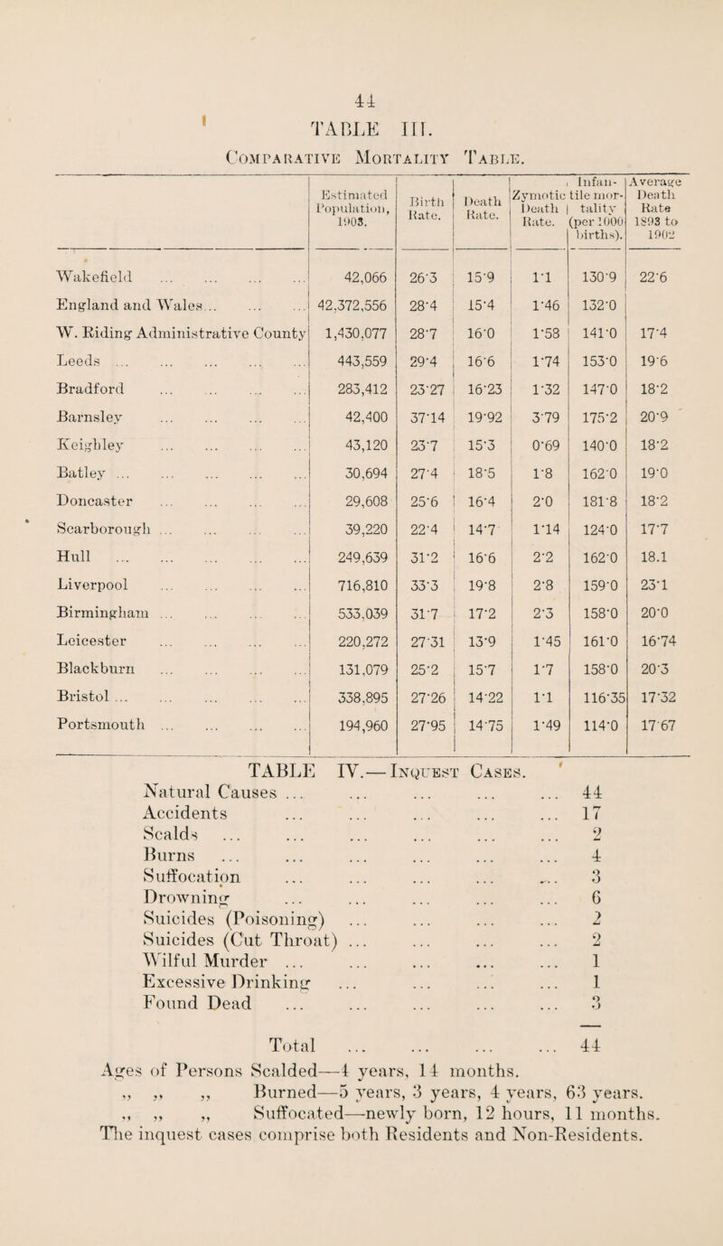 44 TABLE IIL Comparative Mortality Table. Estimated Population, 1903. Birth Rate. Death Rate. Zymotic Death | Rate. Infan¬ tile mor¬ tality (per 1000 births). Average Death Rate 1S93 to 19011 • Wakefield . 42,066 26‘3 15'9 l’l 130-9 22-6 England and Wales. 42,372,556 28'4 15-4 1-46 132-0 W. Riding Administrative County 1,430,077 28‘7 16-0 1-58 141-0 17'4 Leeds . 443,559 29-4 16-6 1’74 153-0 19‘6 Bradford 283,412 23-27 16-23 L32 147-0 18-2 Barnsley . 42,400 37'14 19-92 379 175-2 20-9 Keighley . 43,120 23'7 15A 0-69 140-0 18-2 Batley. 30,694 27'4 18*5 L8 1620 19-0 Doncaster . 29,608 25-6 16-4 2-0 181-8 18'2 Scarborough ... 39,220 22'4 14‘7 1*14 124-0 17'7 Hull . 249,639 31-2 16-6 2‘2 162-0 18.1 Liverpool . 716,810 33'3 19-8 2-8 159-0 23-1 Birmingham ... 533,039 3L7 17-2 2'3 158-0 20-0 Leicester ... . 220,272 27'31 13-9 1-45 16L0 16-74 Blackburn . 131,079 25-2 15-7 1-7 158-0 20-3 Bristol. 338,895 27-26 14-22 1-1 116-35 17-32 Portsmouth. 194,960 27-95 14-75 1-49 114-0 17 67 TABLE IV.— Inquest Cases. Natural Causes ... Accidents Scalds Burns Suffocation Drowning1 Suicides (Poisoning) Suicides (Cut Throat) ... Wilful Murder ... Excessive Drinking ... ... .. i Found Dead 44 17 2 4 3 6 > 2 1 1 O o Total . 44 Ages of Persons Scalded—4 years, 11 months. „ „ ,, Burned—5 years, 3 years, 4 years, 63 years. „ ,, „ Suffocated—-newly born, 12 hours, 11 months. The inquest cases comprise both Residents and Non-Residents.