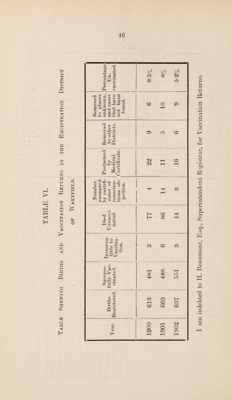 G-t 5 X! 55 t—t X l-H 55 X 55 c; £> a 55 55 O O «< O* >-5 K &H a a a o p 55 <; K P <5 c— Percentage Un- vaccinated. 'vP ^0 O'- C'-'- 0 00 oq QC 0 0 0 1—t Removed to other Districts. wC CO Postponed by Medical Certificate. oq t-h 0 oq ih i-1 Number exempted by certifi¬ cates of conscien¬ tious ob¬ jection. 4 14 3 Died Unvacci¬ nated. 77 8G 44 Insuscep¬ tible to Vaccina¬ tion. co 0 co Success¬ fully Vac¬ cinated. 481 488 551 Births Registered. t-H 699 637 05 0 >< I am indebted to Id. Beaumont, Esq., Superintendent Registrar, for Vaccination Returns.