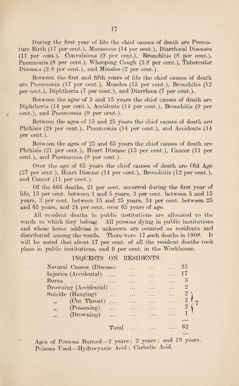 During the first year of life the chief causes of death are Prema.- ture Birth (17 per cent.), Matatsnius (14 per cent.), Diarrhoea,1 Diseases (ii per cent.), Convulsions (9 per cent.), Bronchitis (8 per cent.), Pneumonia, (8 per cent.), Whooping Cough (2.8 per cent,.), Tubercular Diseases (2.8 per cent.), and Measles (2 per cent,.). Between, the first and. fifth years of life the chief causes of death are Pneumonia, (17 per cent.), Measles (15 per cent.), Bronchitis (12 per cent.), Diphtheria, (7 per cent.), and Diarrhoea (7 per cent.). Between the age,s! of 5 and 15 years the chief causes of death are Diphtheria (14 per cent.), Accidents (14 per cent.), Bronchitis (9 per cent.), and Pneumonia, (9 per cent.). Between the ages of 15 and 25 years the chief causes of death are Phthisis (24 per cent.), Piieumonia (14 per cent;.), and Accidents (14 per cent.). Between the ages, of 25 and 65 years the chief causes of death are Phthisis (21 per cent.), Heart, Disease (15- per cent.), Cancer (11 per cent.), and Pneumonia, (8* per1 cent,.). Over the age of 65 years the chief causes of death are Old Age (27 per cent.), Heart, Disease (14 per cant.), Bronchitis (12 per cent.), and Cancer (11 per cent.). Of the- 666 deaths, 21 per cent, occurred during the first, year of life, 13 per cent, between 1 and 5 years, 3 per cent, between, 5 and 15 years, 3 per cent, between 15 and 25 years, 34 per cent, between 25 and 65 years, and 24 per cent, over 65 years of age. All resident, deaths in public institutions are allocated to tlie- wards to which they belong. All persons dying in public institutions and whose home- address is unknown are counted as, residents and distributed among the wards. There were 17 such deaths in 1908. It will be noted that about 17 per cent,, of all the; resident death's took place in public institutions;, and 9 per cent;, in the Workhouse. INQUESTS ON RESIDENTS. Natural Causes (Disease) Injuries (Accidental) Burns Drowning (Accidental) ... Suicide (Hanging) o (Cut, Throat,) (Poisoning) (Drowning) Total 62 Ages of Persons Burned—2 years; 2 years; and 19 years. Poisons Used—Hydrocyanic Acid ; Carbolic Acid.