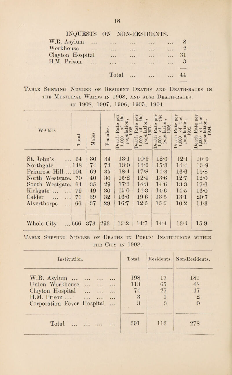 INQUESTS W.R. Asylum ON NON-RESIDENTS. 8 Workhouse 2 Clayton Hospital ... ... ... ... 31 H.M. Prison ... 3 Total ... 44 Table Shewing Number of Resident Deaths and Death-rates in the Municipal Wards in 1908, and also Death-rates, in 1908, 1907, 1906, 1905, 1904. WARD. Total. w o *c3 s Females. Death Rate per i 1.000 of the ! population, 1908. Death Rate per 1,000 of the : population, 1907. Death Rate per 1,000 of the population, 1906. I )eath Rate per 1,000 of the population, 1905. Death Rate per 1,000 of the population, 1904. St. John’s 64 30 34 13-1 10-9 12-6 12*1 10-9 Northgate 148 74 74 13-0 13 -6 15-3 14-4 15-9 Primrose Hill ... 104 69 35 18-4 17*8 14-3 16-6 19*8 North Westgate. 70 40 30 15*2 12-4 13-6 12-7 12-0 South Westgate. 64 35 29 17-3 18-3 14-6 13-3 17-6 Kirkgate. 79 49 30 15-0 14-3 14-6 14-5 16-0 Calder . 71 39 32 166 19 6 13-5 13-1 20-7 Alverthorpe 66 37 29 16*7 | 1 12-5 15'5 10*2 14-3 Whole City 666 373 293 152 147 14-4 13-4 15-9 Table Shewing Number of Deaths in Public Institutions within the City in 1908. Institution. Total. Residents. Non-Residents. W.R. Asylum . 198 17 181 Union Workhouse . 113 65 48 Clayton Hospital . 74 27 47 H.M. Prison ... . 3 1 2 Corporation Fever Hospital ... 3 3 0 Total ... ... ... ... 391 113 278
