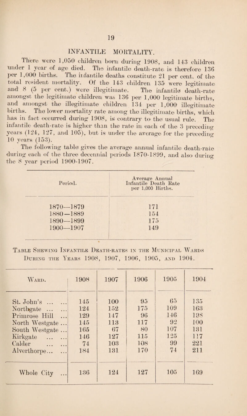 INFANTILE MORTALITY. Thlere were 1,050' children born during 1908, and 143 children under 1 year of age died. The infantile death-rate is therefore 136 per 1,000 births. Thei infantile deaths constitute 21 per cent, of the total resident mortality. Of the 143 children 135' were legitimate and 8 (5 per cent.) were illegitimate. The infantile death-rate amongst the legitimate children was 136 perl 1,000 legitimate births, and amongst the illegitimate children 134 per 1,000' illegitimate births. The lower mortality rate among the illegitimate! births, which has in fact occurred during 1908, isi contrary to the usual rule. The infantile death-rate is. higher than the rate in each, of the 3 preceding years (124, 127, and 105), but is under the average for the preceding 10 years (153). The following tabid gives the average annual infantile death-rate during each of the three decennial periods 1870-1899, and also during the 8 year period 1900-1907. Period. Average Annual Infantile Death Rate per 1,000 Births. 1870—1879 171 1880—1889 154 1890—1899 175 1900—1907 j 149 Table Shewing Infantile Death-rates in the Municipal Wards During the Years 1908, 1907, 1906, 1905, and 1904. Ward. 1908 1907 1906 1905 1904 St. John’s . 145 100 95 65 1 o ^ loo Northgate . 124 152 175 109 163 Primrose Hill ... 129 147 96 146 198 North Westgate ... 145 118 117 92 100 South Westgate ... 165 67 80 107 131 Kirkgate . 146 127 115 125 117 Calder . 74 103 108 99 221 Alverthorpe. 184 131 170 74 211 Whole City ... 136 124 127 105 169