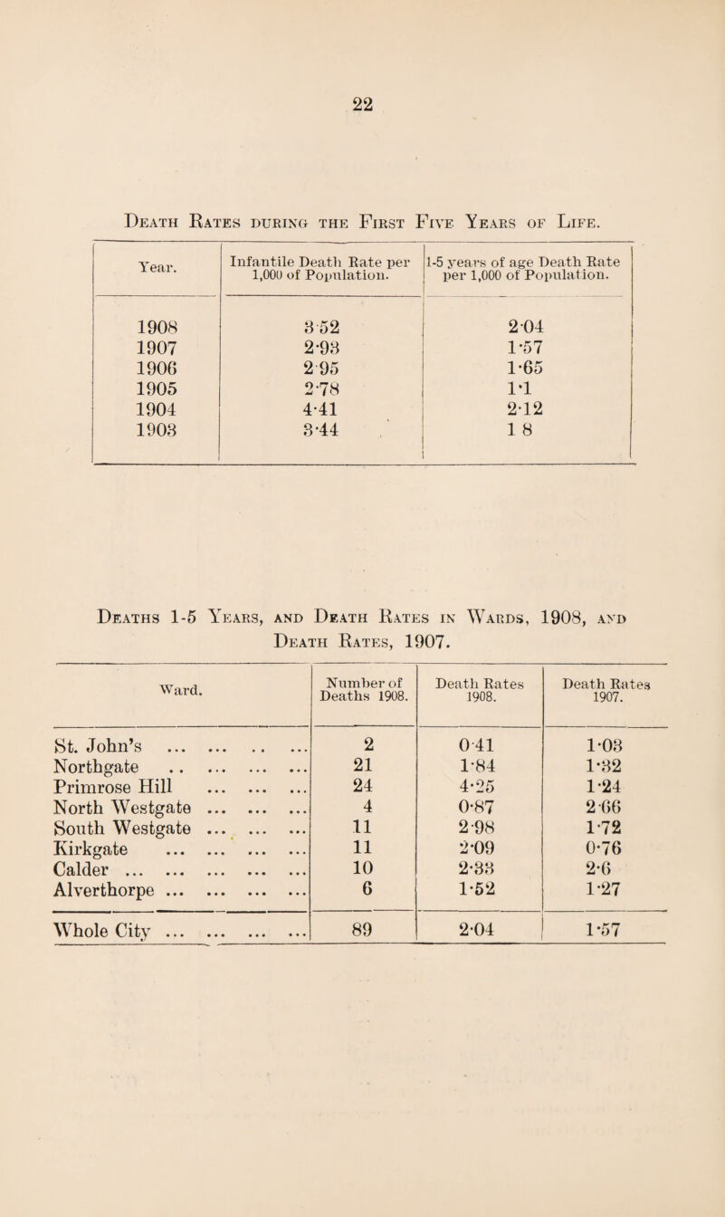 Death Rates during the First Five Years of Life. Year. Infantile Death Rate per 1,000 of Population. 1-5 years of age Death Rate per 1,000 of Population. 1908 3 52 2 04 1907 2-93 1*57 1906 2 95 1*65 1905 2-78 1*1 1904 4*41 2*12 1903 3*44 1 8 Deaths 1-5 Years, and Death Rates in Wards, 1908, and Death Rates, 1907. Ward. Number of Deaths 1908. Death Rates 1908. Death Rates 1907. St. John’s . 2 041 1*03 Northgate . 21 1*84 1*32 Primrose Hill . 24 4*25 1*24 North Westgate . 4 0-87 2*66 South Westgate . 11 2*98 1*72 Kirkgate . 11 2*09 0*76 Calder . 10 2*33 2*6 Alverthorpe. 6 1*52 1*27