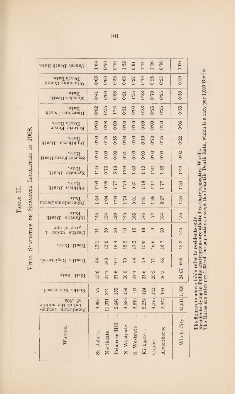 Vital Statistics of Separate Localities in 1908. 1 •eqx^Tj qquajj •aq'B'y; •aq'eg q^B8(£ o 00 o o o o o o vO •aq'eyf •gq'Byr •aquTj b b •aqnyf lo d O' LO LO LO d* d* vo qq'eaQ; apquejuj ' 9.§U JO JT39A l .tapun sqq'BOQ; rH t-H o d* CO to o VO CO t-H t-H rH rH rH rH rH rH rH •p9.19qs1.097q sqqu9(T 64 CO d~ d* O 70 64 79 rH D- 66 vO vO T-i rH vO o •aq'Bn qq.xia b t-H b b d b 00 b d o •p9.i9qsiJo97T sqq.Tijq 76 d~ LO to 06 co CO O o rH 8061 }o gpppiui 9qq qn paq -'euiiqsa uoiqiqudoj co to t-H vo, LO d-* vO to CO, eg oq b lO^ d* : >> HP m 0 © • rH E © c3 CD HP : 0> rv Q © h £ (—• ’o m -P go Q HP o HP be r—* u o o H HP rH > o HP m o £ rH Ph £ U2 >> hH o r—H <1 The figures in above table refer to residents only. Residents dying in Public Institutions are allotted to their respective Wards. The Rates are rates per 1,000 of the population, except the Infantile Death Rate, which is a rate per 1,000 Births.