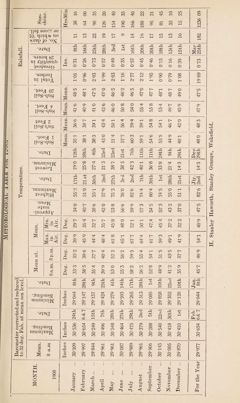 Meteorological j.aui je Fuft^ d t <j3 _g £ •|{0J 0.IOIU .IO 22 17 17 15 13 sAup jo -o^[ -4-3 <H-h •sanoq ps *S0qouj 03 M 0) § <499*1 3 § •qooj x •oqnQ; -4-3 43 44) a> 4-3 b in ft 60 60 £ •eqnQ +3 & p . p <x> qsoq.8ijq in G G '“'BOW oqmu 0 CO ft b b b G G ib G G -ixo.icldy’' P cd o ox to rO P ■ m 9° M M in n M to to M rH rH rH -43 cd P3 O lb b G b G b b LO rH b G b CO iP 00 0) b CO b b to b 60 io G CO rH b LO d3 _ T~! _ -H -43 ro <d a; •eqnQ; -4— -43 -4-3 4-3 4-3 4-3 43 -43 4-3 z H-3 rH Pi « 02 <D r-» fH QJ rp K J- rl •.suipnoqq 0 rH rH M CM in ex to 0 CO to rH O umumiiTAT O b b b b b b b b b b b b b ^ c3 p <U <D ox ox CM CM CM ox ox CM CM ox ox ox ox 3X _ OH _ H _ Hj _ H, 0 t- -4-3 ^ O -A3 9q«a 4-3 -4-3 LO H-3 t> 43 CO 4-3 l> 4-3 ON rH M ox 4-3 LO G 4-3 O 02 rH ox lO rH CM ox CM ox to ft ID 02 O ^ C cd •.ouipnoqq r^ to LO 10 lO M CM ON LO vO M D- M c- ro CO ox LO rH rH M* LO CD n-ft urauux'B r\r O b b b b b b b b b b b b b 0 . -g CD ix> 1—1 to to to to to to to to IO to to to to 02 O CM r-i c3 § 03 0 O' M iO cn CO 00 cO 0 M 0 O- t— 03 0 ft-2 'o rH b O' b b O' b b p b O' b b 0 b rH b O O On On CO r-i HH to ox ox ox ox to ox CM ox to to OX CM £ & ; J anuary O © 0 O' rH d d rH <D March.. April .. May June .. July .. H3> 02 P P S -43 o> October a a> t> c p g <D O © © -a 0 £ . Stanley Haworth, Stanley Grange, Wakefield.