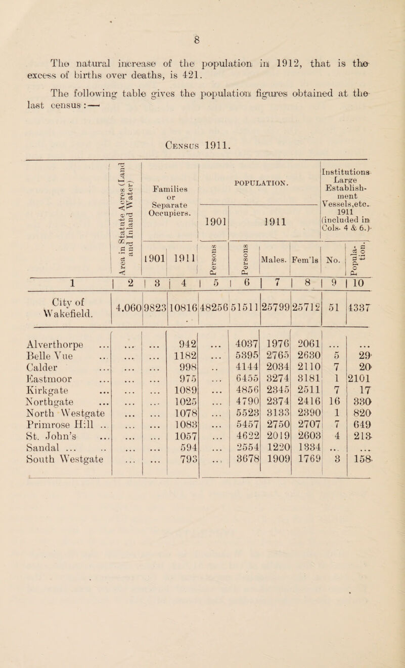 The natural increase of the population in 1912, that is the excess of births over deaths, is 421. The following table gives the population figures obtained at the last census: — Census 1911. 1 Area in Statute Acres (Land and Inland Water) Families or Separate Occupiers. POPULATION. Institutions Large Establish¬ ment Vessels,etc. 1911 (included in Cols- 4 & 6.)- 1901 1911 1901 1 191H 1 m S o m CU Persons Males. Fem'ls No. Popula¬ tion. 1 2 8 i 4 1 5 1 6 7 8 9 10 City of Wakefield. 4.060 9823 10816 48256 51511 25799 25712 51 4337 Alverthorpe it* 942 • • • 4037 1976 2061 Belle Vue 1182 • • • 5395 2765 2630 5 29' Calder 998 4144 2034 2110 7 20' Kastmoor 975 6455 3274 3181 1 2101 Kirk gate 1089 4856 2345 2511 7 17 Northgate 1025 4790 2374 2416 16 330 North Westgate 1078 5523 3133 2390 1 820 Primrose Hill .. 1083 • • • 5457 2750 2707 7 649 St. John’s 1057 4622 2019 2603 4 213- Sandal ... 594 2554 1220 1334 • • . • • • South Westgate ... 793 ... 3678 1909 1769 3 158