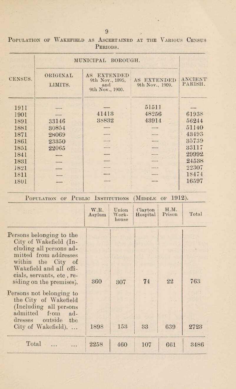 Population of Wakefield as Ascertained at the Various Census Periods. CENSUS. MUNICIPAL BOROUGH. ANCIENT PARISH. ORIGINAL LIMITS. AS EXTENDED 9th Nov., 1895, and 9tli Nov., 1900. AS EXTENDED 9th Nov., 1909. 1911 51511 1901 — 41413 48256 61938 1891 33146 38832 43914 56244 1881 30854 — —• 51140 1871 28069 — — 43493 1861 23350 —• — 35739 1851 22065 -—- — 33117 1841 — — 29992 1831 — — 24538 1821 — — — 22307 1811 — ■ — — 18474 1801 — 16597 Population of Public Institutions (Middle of 1912). W.R. Union Clayton H.M. Total Asylum Work- house Hospital Prison Persons belonging to the City of Wakefield (In¬ cluding all persons ad¬ mitted from addresses within the City of Wakefield and all offi¬ cials, servants, etc , re¬ siding on the premises). Persons not belonging to the City of Wakefield (Including all persons admitted from ad¬ dresses outside the City of Wakefield), ... 360 1898 30 n i 153 74 22 33 639 763 2723 Total 2258 460 107 661 3486