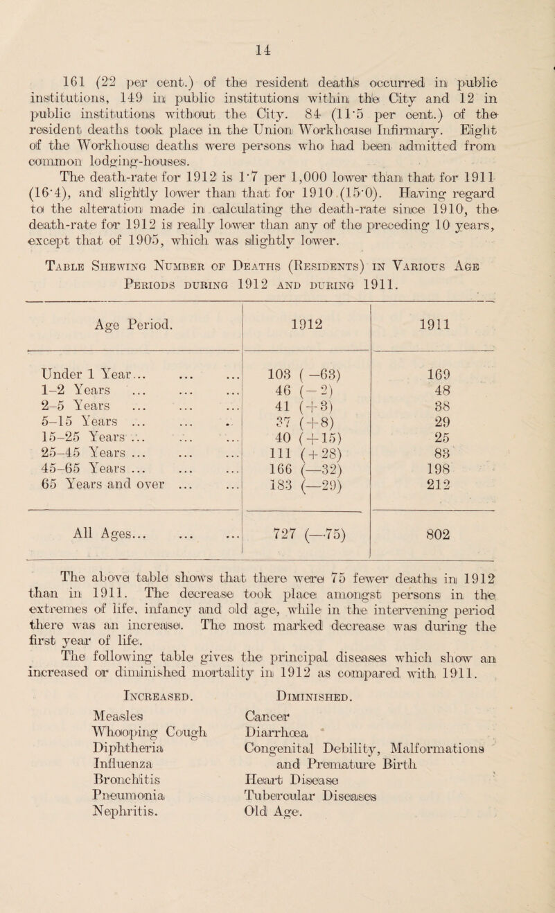 161 (22 per cent.) of tliei resideni:t deaths occurred in public institutions, 149- in public institutions within the City and 12 in public institutions! without the. City. 84 (11*5 per cent.) of the resident deaths took place in the Union Workhouse Infirmary. Eight of the Workhouse deaths were persons, whoi had been, admitted from common lodging-houses. The death-rate for 1912 is 1‘7 per 1,000 lower than that for 1911 (16* 4), and' slightly lower than that for 1910 (15*0). Ha,ving regard to the alteration made in calculating the death-ratei since 1910, the. death-rate for 1912 is really lower than any of the preceding 10: years, except that of 1905, which was slightly lower. Table Shewing Number of Deaths (Residents) in Various Age Periods during 1912 and during 1911. Age Period. 1912 1911 Under 1 Year... 103 ( -63) 169 1-2 Years 46 (-2) 48 2-5 Years 41 ( + 3) 38 5-15 Years ... 37 ( + 8) 29 15-25 Years ... 40 ( + 15) 25 25-45 Years ... 111 ( + 28) 83 45-65 Years ... 166 (—32) 198 65 Years and over ... 183 (—29) 212 All Ages... 727 (—75) 802 The above table shows that there were 75 fewer1 deaths ini 1912 than in 1911. The decrease took place amongst persons in the extremes of life1, infancy and old age, while in the intervening period there was an increase. The most marked decrease was during the first year of life. The following table gives the principal diseases which show an increased or diminished mortality ini 1912 as compared with 1911. Increased. Measles Whooping Cough Diphtheria Influenza Bronchitis Pneumonia Nephritis. Diminished. Cancer Diarrhoea Congenital Debility, Malformations and Premature Birth Heart Disease Tubercular Diseases Old Age.