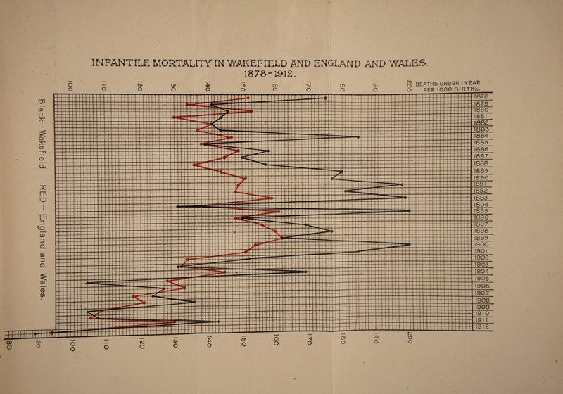Black--Wakefield RED — England and Wales. INFANTILE MORTALITY IN WAKEFIELD AND ENGLAND AND WALES. 187-6“ 1912. O PER 1000 BIRTHS-