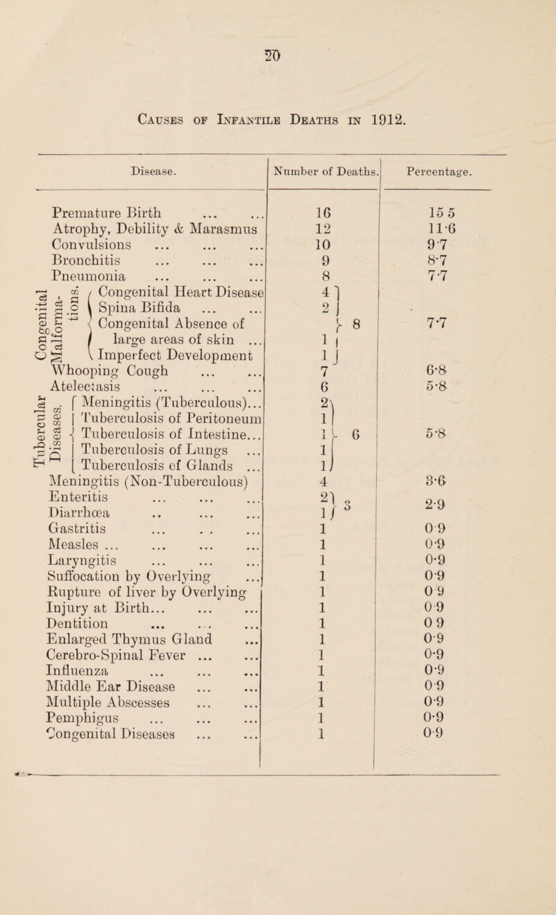 Disease. Number of Deaths Percentage. Premature Birth 16 155 Atrophy, Debility & Marasmus 12 11*6 Convulsions 10 97 Bronchitis 9 8*7 Pneumonia 8 7-7 ^ ( Congenital Heart Disease 4] |.o ^ Spina Bifida 2 i • 3 g ^ < Congenital Absence of g / large areas of skin ... f 8 1 7-7 1 Og V Imperfect Development 11 Whooping Cough . 7 6*8 Atelectasis 6 5-8 § f Meningitis (Tuberculous)... g g j Tuberculosis of Peritoneum % © Tuberculosis of Intestine... 2^ 1 1 [■ 6 5-8 ^ 2 | Tuberculosis of Lungs ^ ( Tuberculosis cf Glands ... Meningitis (Non-Tuberculous) 1 lJ 4 3-6 Enteritis 2) o 2-9 Diarrhoea i/° Gastritis 1 0 9 Measles ... 1 0-9 Laryngitis 1 0-9 Suffocation by Overlying 1 0 9 Rupture of liver by Overlying 1 0 9 Injury at Birth... 1 0 9 Dentition 1 09 Enlarged Thymus Gland 1 0-9 Cerebro-Spinal Fever ... 1 0-9 Influenza 1 0-9 Middle Ear Disease 1 0-9 Multiple Abscesses 1 09 Pemphigus 1 0-9 Congenital Diseases 1 09