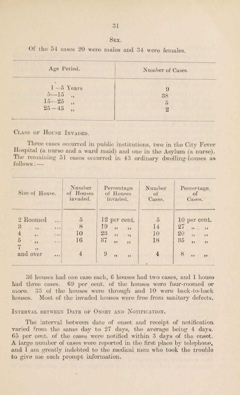 Sex. Of tho 54 cases 20 were males and 34 were females. Age Period. Number of Cases. 1—5 Years 9 5—15 „ 38 15—25 „ 5 25 — 45 ,, 2 Class of House Invaded. Three cases occurred in public institutions, two in the City Fever Hospital (a nurse and a- ward maid) and onei in the Asylum (a nurse). The remaining' 51 oases occurred in 43 ordinary dwelling-houses as follows!: —• Number Percentage Number Percentage, Size of House. of Houses of Houses of of invaded. invaded. Cases. Cases. 2 Roomed 5 12 per cent. 5 10 per cent. 3 ,, 8 19 ?> 14 27 4 10 23 10 20 55 5 1 5 ,, 7 and over ! 16 37 55 18 35 55 55 4 9 5) 55 4 8 15 >5 36 houses had one case each, 6 houses had two cases, and 1 house had three cases. 69 per cent, of the housiesi were four-roomed or more. 33 of the houses were through and 10 were back-to-baick house's. Most of the invaded houses were free from sanitary defects. Interval between Date of Onset and Notification. The interval between date of onset and receipt of notification varied from the same day to 27 days:, the average being 4 days. 65 per cent, of the oalses were notified within 3 days of the onset. A large number of oases were reported in the first place by telephone, and I am greatly indebted; to the medical men who took the trouble to give me such prompt information.