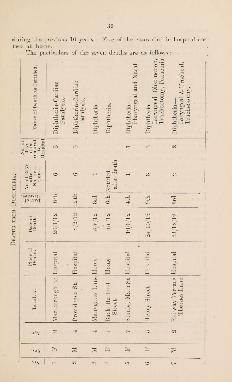 Deaths from Diphtheria. during the previous 10 years. Five of th,ei cases died in hospital and two at home. ; The particulars of the seven deaths arei as follows: — ft © © a§ cJ © © CO £ o 03 o 5-, O CO o CO c3 3 n • o • «-H Cl in ft 5-i ft ft f“H ft-H ft CD, CD Q ft r~n ftO .ft rs r-j _ r~] ft s r-T # ^ »—H o ’3 CO 03 5*5 C x 13 -4-3 O ro ,—1 r—q ft ^ r—D £ c3 a> cc 1 * 3 L © o i >4 ft a ft • r“H ft1 03 ft O cS 5-1 Co 03 s o o ft c3 = CP ft ft hP H O , £ g c _a -0 cS rd P3 H ft 3 ©^©1 3 •bSooft o 4+3 M o o 1 i l rH CO cq co of Ua after Dtiflca tion. o o t-H ft rC3 ft :- ft CD rH CO <M 6 & 4-3 +3 O ft £ ■osaasiQ; ft ft 1 ft ft rH r-j ft jo Ava 00 CM ft /**{H O ft ftft o ft CO rH Ol CM oq oq cq ^N1 cq ft* rft rH rH rH T—i rH rH —■ ©-£ -£© - CM rJD co p' o' oh qQ o oo X on o cq rH ■ ft -—• cq cq ©. © ; a> ■ Q © •eSy *xag i/j o :C Tjo o ft O ft co 03 O CO 03 O 03 ft 03 »—H O ■ 1 I oT~ ft » »'3 eb 03 •-H i—H »1 < O c3 *o O O c3 CO O 03 X 03 03 ft hs o zo 4-3 CO ‘*-3 03 Co 4-3 co QJ 03 CO 5 03 03 03 O 02 g c3 £ ft 5 co ft cd £ft. ■i*H jl ° ft c_i Pd cq ft i ‘OSl CM CO o