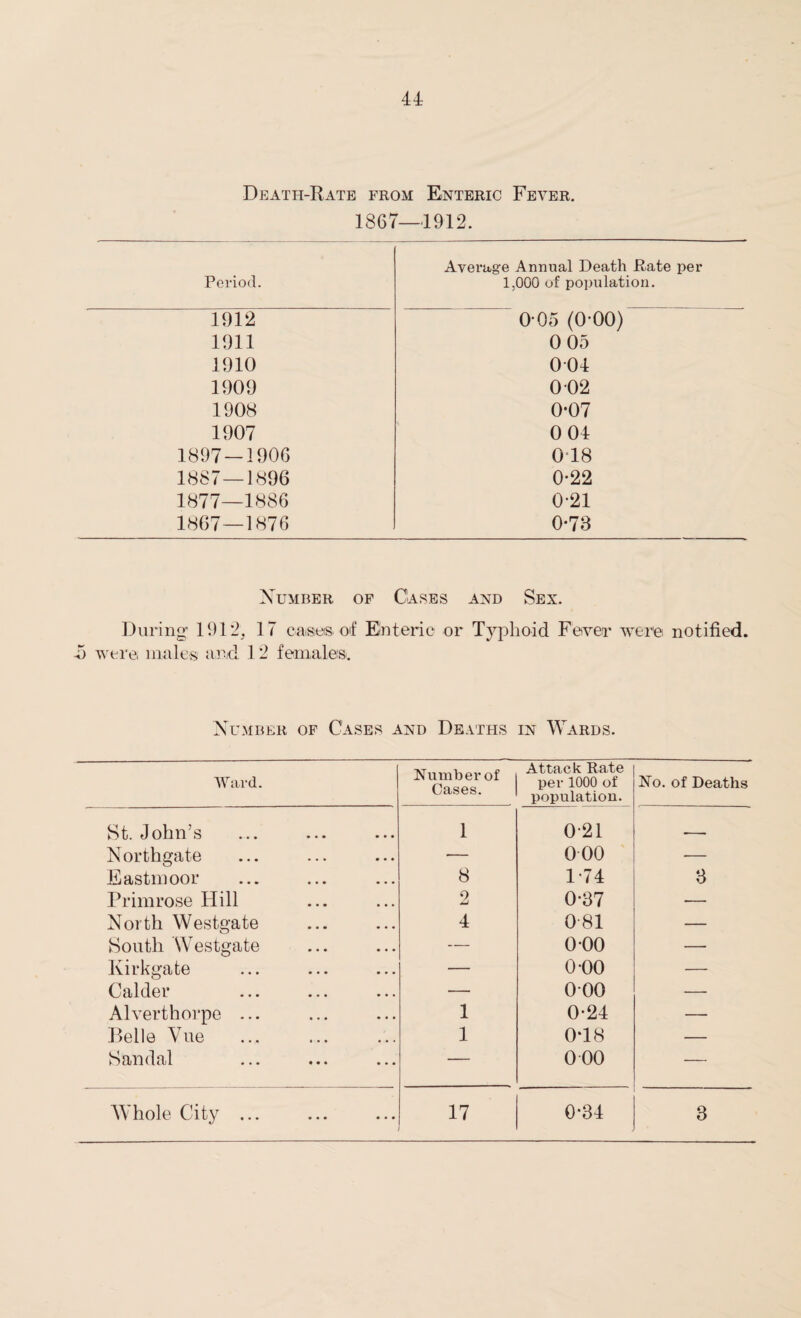 Death-Rate from Enteric Fever. 1867—1912. Period. Average Annual Death Rate per 1,000 of population. 1912 0-05 (0 00) 1911 0 05 1910 004 1909 002 1908 0-07 1907 0 04 1897 — 1906 0 18 1887—1896 0-22 1877—1886 0-21 1867—1876 0-73 Number of Cases and Sex. During 1912, 17 cases of Enteric or Typhoid Fever were notified, were males and 12 females. Number of Cases and Deaths in Wards. Ward. Number of Cases. Attack Rate per 1000 of population. No. of Deaths St. John’s 1 021 . Northgate — 000 — EastmooT 8 1-74 3 Primrose Hill 2 0-37 •— North Westgate 4 081 — South Westgate — 0-00 — Kirkgate — 0 00 — Calder — 000 — Alverthorpe ... 1 0*24 — Belle Vue 1 0*18 — Sandal — 0 00 — Whole City ... 17 0*34 3