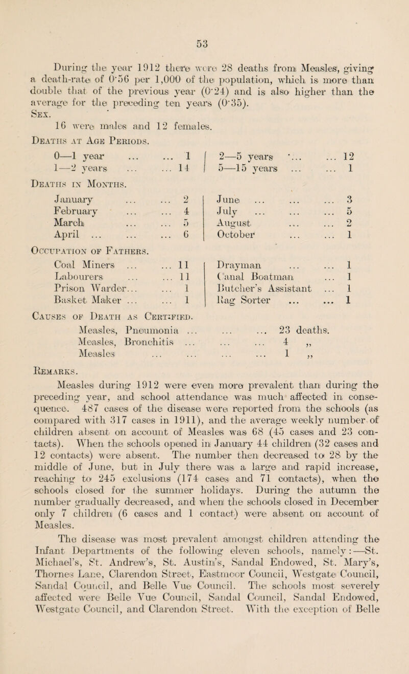 During1 the year 1912 there wore 28 deaths from Measles, giving a death-rate of O'56 per 1,000 of thei population, which is. more than double that of the previous year (0r24) and is also higher than the average for the preceding ten years (O'35). Sex. 16 were males and 12 females. Deaths at Age Periods. 0—4 year ... 1 f 2—5 years '... ... 12 1—2 years ... 14 5—15 years ... 1 Deaths in Months. January ... 2 J une ... ... ... 3 February ... 4 J uly ... 5 March 5 August. ... 2 April 6 October ... 1 Occupation of Fathers. Coal Miners ... 11 Drayman ... 1 Labourers ... 11 t anal Boatman ... 1 Prison Warder... ... 1 1 > uteller’ s Ass i s t ant ... 1 Basket Maker ... ... 1 Pag Sorter • • • 1 Causes of Death Measles, as Certified. Pneumonia ... o ... 23 deaths. Measles, Bronchitis ... 4 Measles ... ... 1 Remarks. Measles during 1912 were even more prevalent than during the preceding year, and school attendance was much affected in conse¬ quence.. 487 daises of the disease were reported from the schools (as compared with 317 cases in 1911), and the average weekly number, of children absent on account of Measles was 68 (45 cases and 23 con¬ tacts). When the schools opened in January 44 children (32' cases and 12 contacts) were absent.. The number then decreased to 28 by the middle of June, but in July there was a large and rapid increase,, reaching to 245 exclusions (174 cases and 71 contacts), when the schools closed for the summer holidays. During the autumn the number gradually decreased, and when! the schools closed in December only 7 children (6 cases and 1 contact) were absent on account of Measles. The disease was most prevalent, amongst children attending the Infant Departments of the following eleven schools, namely:—St. Michael’s, St. Andrew’s, St. Austin’s, Sandal Endowed, St. Mary’s, Thornes Lane, Clarendon Street, Eiastmoor Council, Westgate Council, Sandal Council, and Belle Vue Council. The schools most severely affected were Belle Vue Council, Sandal Council, Sandal Endowed, Westgate Council, and Clarendon Street. With the exception of Belle