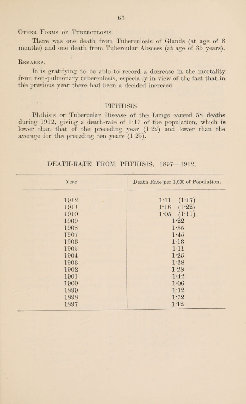 Other Forms of Tuberculosis. There was one death from Tuberculosis of Glands (a,t age of 8 months) and one death from Tubercular Abscess (ah age of 35 years). Remarks. It is gratifying to be able to record a decrease in the mortality from non-pulmonary tuberculosis, especially in view of the fact, that in the previous year there bad been a decided increase. PHTHISIS. Phthisis or Tubercular Disease of the Lungs caused 58 deaths during 1912, giving ai death-rate of 1’17 of the population, which is lower than that of the preceding year (1*22) and lower than the average for the preceding ten years (1*25). DEATH-RATE FROM PHTHISIS, 1897—1912. Year. Death Rate per 1,000 of Population. 1912 1-11 (1*17) 19H 1*16 (P22) 1910 1-05 (I'll) 1909 1*22 1908 1*35 1907 1*45 1906 1 13 1905 111 1904 1*25 1903 1*38 1902 1*28 1901 1-42 1900 1-06 1899 1*12 1898 1-72 1897 112