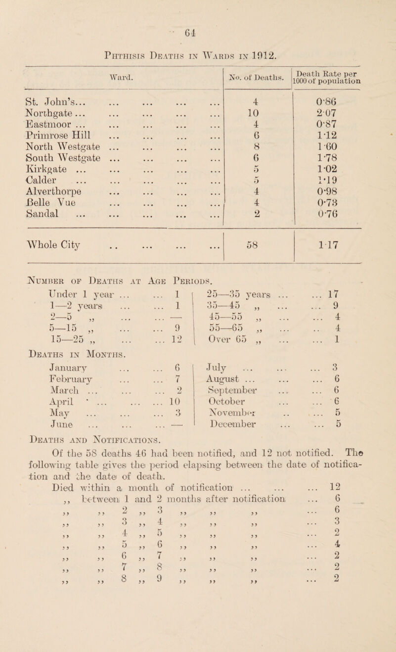 Phthisis Deaths in Wards in 1912. Ward. No. of Deaths. Death Rate per 1000 of population St. John’s... 4 0'86 Northgate... 10 2-07 Eastmoor ... 4 0‘87 Primrose Hill 6 1-12 North Westgate ... 8 1 60 South Westgate ... 6 1-78 Kirkgate ... 5 1*02 Calder 5 1-19 Alverthorpe 4 0-98 Belle Vue 4 0*73 Sandal 2 0-76 Whole City 58 117 Number of Deaths at Age Periods. Under 1 year ... 1 i 25—65 years ... ... 17 1—2 years 1 3o—4o , , ... ... 9 2—5 „ . —• 45—55 ,, ... 4 *3 j j • • • 9 DO 6o ,, ... .. 4 15—25 „ . 12 i Over 65 ,, ... 1 Deaths in Months. January 6 July . ... 3 February 7 August ... ... 6 March ... 2 September ... 6 April * ... . 10 October ... 6 May 3 November ... 5 J une Deaths and Notifications. -- December ... 5 Of the 58 deaths, 46 had been notified, and 12 not, notified. The following table gives the period elapsing between the date of notifica¬ tion and the date of death. ied within a month of notification ... ... ... 12 y y between l and 2 111 onths after notification 6 y y y y 2 5 5 J y y yy y y 6 y y y y 3 55 J yy y y y y 3 y y y y 4 5, S y y yy y y 2 y y y y 5 „ 6 y y yy y y 4 y y y y 6 5, 7 : y yy y y 2 y y y y 7 „ 8 yy y y y y 2 8 „ 9 ... 2