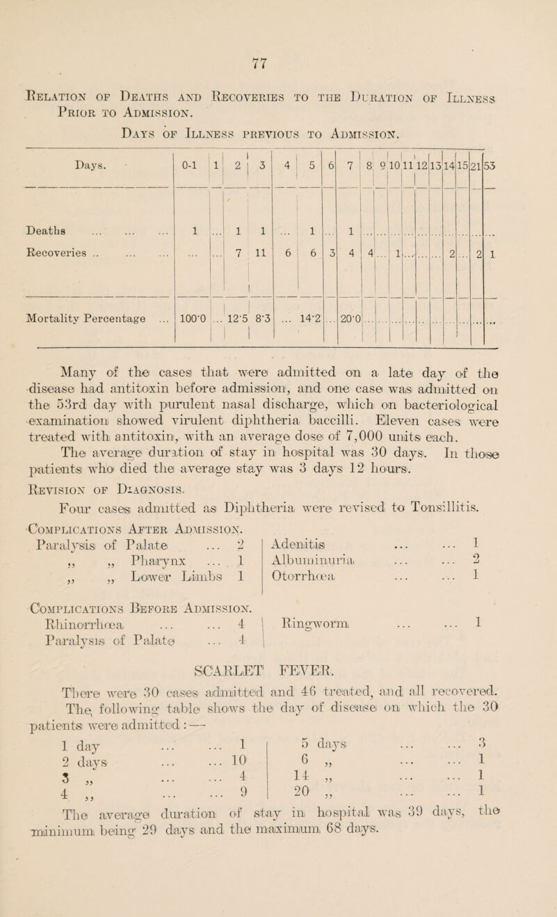 Relation of Deaths and Recoveries to the Duration of Illness Prior to Admission. Days of Illness previous to Admission. Days. 0-1 1 1 2 j 3 4 5 6 1 7 8 1 9 10 1112 13 14 15 21 53 Deaths . Recoveries .. 1 1 1 7 11 1 6 1 6 3 1 4 4 1 2 2 1 Mortality Percentage 100-0 1 12'5 8-3 1 ... 14-2 20‘0 i Many of the cases' that were admitted on a late day of the disease had antitoxin before admission, and one case was admitted on the 53rd day with purulent nasal discharge, which on bacteriological examination showed virulent diphtheria baccilli. Eleven cases were treated with antitoxin, with an average dose of 7,000 units each. The average duration of stay in hospital was 30 days. In those patients who died the average stay was 3 days 12 hours'. Revision of Diagnosis. Four cases admitted as Diphtheria were revised to Tonsillitis. Complications After Admission. Paralysis of Palate ... 2 „ „ Pharynx ... 1 ,, ,, Lower Limbs 1 Adenitis Albuminuria Otorrhoea 1 9 Jj 1 Complications Before Admission. Rhinorrhoea ... ... 4 j Ringworm ... ... 1 Paralysis of Palate ... 4 %j 1 SCARLET1 FEVER. There were 30 cases admitted and 46 treated, and, all recovered. Thg following table shows the day of disease on which the 30 patients were admitted : — 1 day ... ... 1 5 days . 3 2 days ... . . . 10 6 . 1 3 ,, ... «» . . 4 14 . 1 4 „ ... • • • 9 20 . 1 The average duration of stay in hospital w -as 39 days, tl minimum being 29 days and the maximum, 68 days.