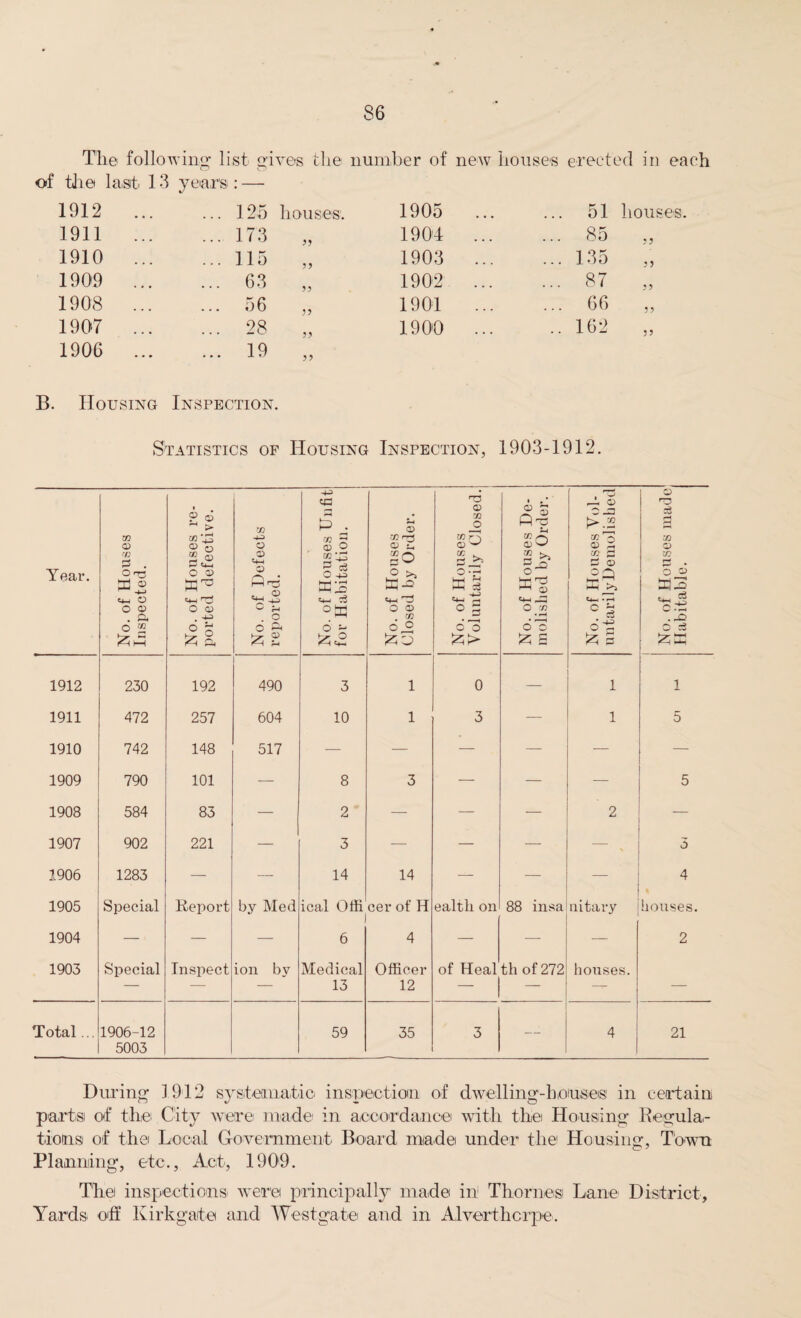 The following list gives the number of new house's erected in each 1905 ... ... 51 houses. of the last 13 years : — 1912 ... ... 125 houses. 1911 ... ... 173 33 1910 ... ... 115 33 1909 ... ... 63 33 1908 ... ... 56 33 1907 ... ... 28 33 1906 ... ... 19 33 1904 ... ... 85 1903 ... ... 135 „ 1902 ... ... 87 1901 ... ... 66 „ 1900 ... .. 162 „ B. Housing Inspection. Statistics of Housing Inspection, 1903-1912. Year. No. of Houses Inspected. No. of Houses re¬ ported defective. No. of Defects reported. No. of Houses Unfit for Habitation. No. of Houses Closed by Order. No. of Houses Voluntarily Closed. No. of Houses De¬ molished by Order. No. of Houses Vol¬ untarily Demolished No. of Houses made Habitable. 1912 230 192 490 3 1 0 — 1 1 1911 472 257 604 10 1 3 — 1 5 1910 742 148 517 — — — — — — 1909 790 101 — 8 3 — — — 5 1908 584 83 — 2 — — — 2 — 1907 902 221 — 3 — — — 3 1906 1283 — — 14 14 — 4 1905 Special Report by Med ical Offi cer of H ealth on 88 insa nitary houses. 1904 — — — 6 4 — — — 2 1905 Special Inspect ion by Medical Officer of Heal th of 272 houses. — — — 13 12 — — — Total... 1906-12 5003 59 35 3 — 4 21 During 1912 systematic' inspection of dwelling-houses in certain parts of the City were made in accordance with the Housing Regula¬ tions of the Local Government Board made under the Housing, Town Planning, etc., Act, 1909. The inspections were principally made in Thornes Lane District, Yards off Kirkgate and Westgate and in Alverthcrpe.