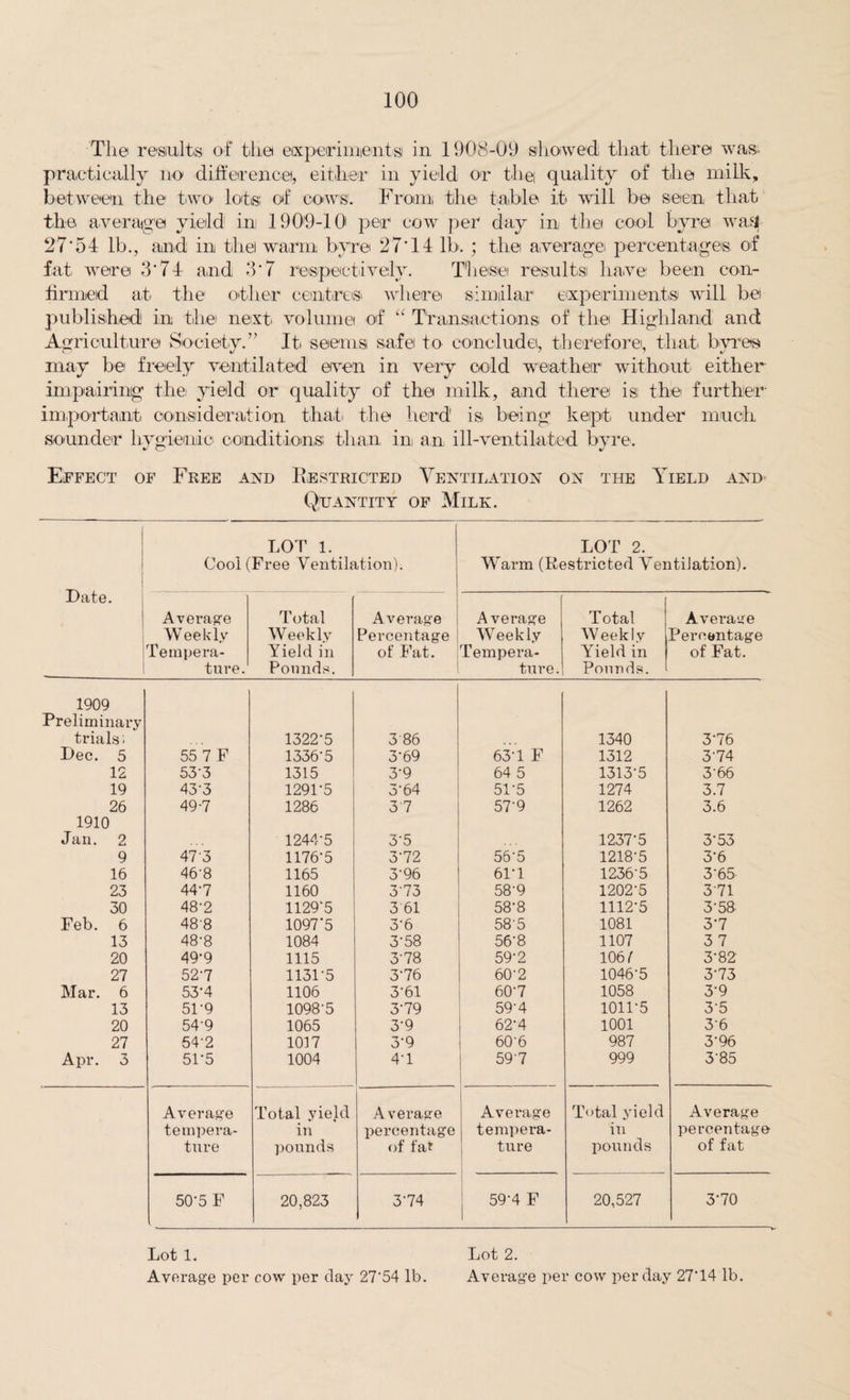 The results of the experiments in 1908-09 showed; that there was- practically no difference, either in yield or thei quality of the milk, between the two lot® of cows. From the table it will be seen that the average yield ini 1909-10' per cow per day in the cool byre waq 27*54 lb., and in thei warm byre 27*14 lb. ; the average percentage® of fat were 3*74 and 3*7 respectively. These result® have been con¬ firmed at the other centre® where similar experiment® will be published in the next volume of “ Transactions of the Highland and Agriculture Society.” It seems safe to conclude, therefore, that byres may be freely ventilated even in very cold weather without either impairing the. yield or quality of the milk, and there is the further- important consideration that the herd' is being kept under much sounder hygienic conditions; than in an ill-ventilated byre. Effect of Free and Restricted Ventilation on the Yield and- Quantity of Milk. Late. LOT 1. Cool (Free Ventilation). LOT 2. Warm (Restricted Ventilation). Average Weekly Tempera¬ ture. Total Weekly Yield in Pounds. Average Percentage of Fat. Average Weekly Tempera¬ ture. Total Weekly Yield in Pounds. Average Percentage of Fat. 1909 Preliminary trials; 1322-5 3 86 1340 3-76 Lee. 5 55 7 F 1336-5 3-69 63 Y F 1312 3-74 12 53-3 1315 3-9 64 5 1313-5 3-66 19 43-3 1291-5 364 51-5 1274 3.7 26 49-7 1286 3*7 57-9 1262 3.6 1910 Jan. 2 1244-5 3'5 1237-5 3-53 9 47-3 1176-5 3-72 56-5 1218-5 3-6 16 46-8 1165 3-96 61-1 1236-5 3-65 23 44-7 1160 3'73 58-9 1202-5 3*71 30 48-2 1129*5 3 61 58-8 1112-5 3-58 Feb. 6 488 1097*5 3'6 58-5 1081 3-7 13 48'8 1084 3-58 56-8 1107 3 7 20 49-9 1115 3'78 59-2 1061 3-82 27 52-7 1131-5 3-76 60-2 1046-5 3-73 Mar. 6 53‘4 1106 3-61 60-7 1058 3-9 13 5F9 1098-5 3-79 59'4 1011-5 3’5 20 54-9 1065 3-9 62-4 1001 3*6 27 54'2 10)7 3-9 60-6 987 3-96 Apr. 3 51-5 1004 4-1 59-7 999 3'85 Average Total yield Average Average Total yield Average tempera- in percentage tempera- in percentage ture pounds of fat ture pounds of fat 50*5 F 20,823 3'74 59-4 F 20,527 3-70 Lot 1. Average per cow per day 27'54 lb. Lot 2. Average per cow per day 27*14 lb.