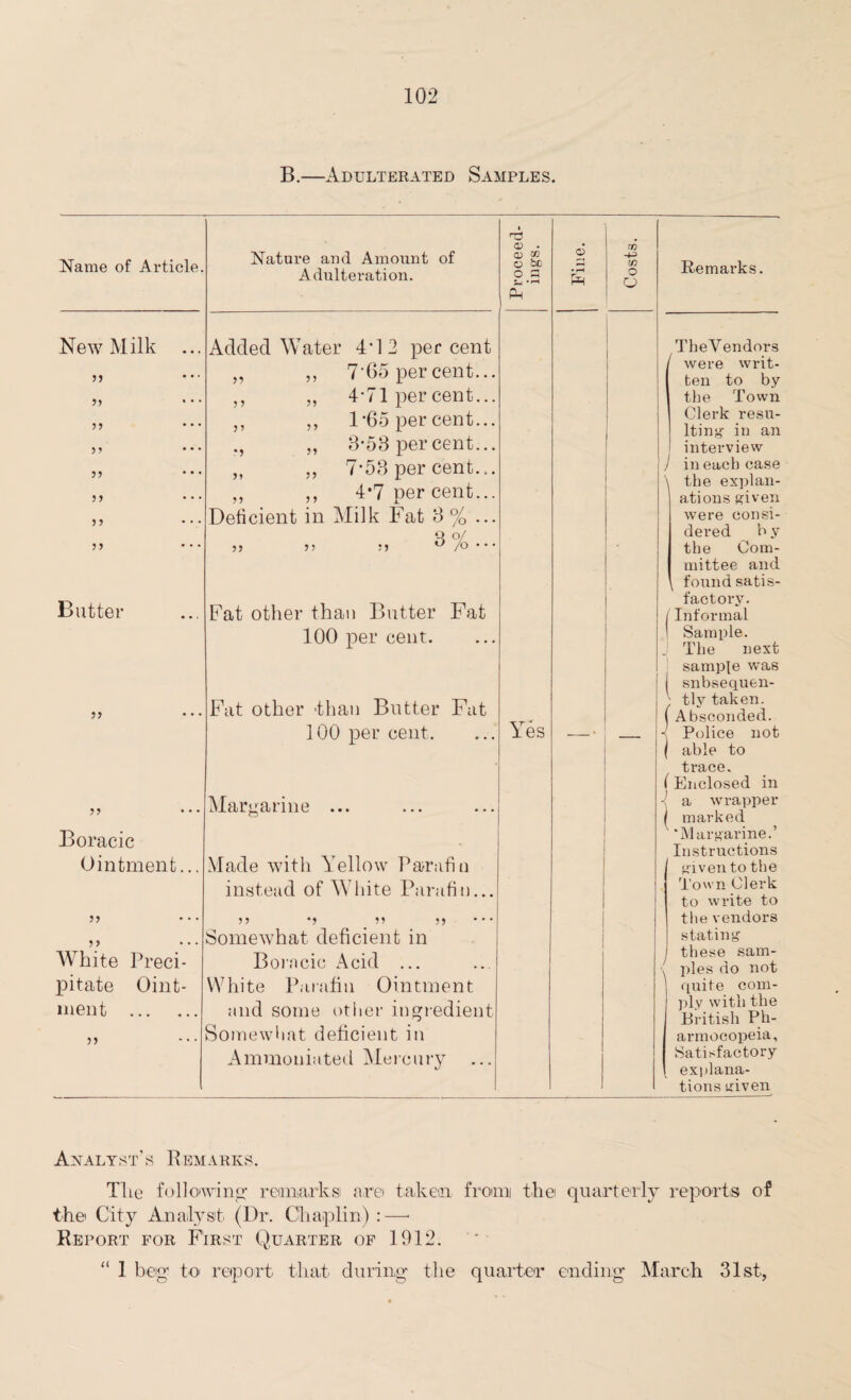 B.—Adulterated Samples. Name of Article. Nature and Amount of Adulteration. t r3 o> . O) w o 5c o a Sh Ph 6 • pH Ph CO ■+= to O O Remarks. New Milk >> 5? ?? 5 > 5 > Added Water 4*12 per cent 7 65 per cent.. 4-71 per cent.. 1*65 per cent.. 3-53 percent.. 7*53 per cent.. 4*7 ner cent.. 55 55 55 55 55 55 55 55 55 55 55 Deficient in Milk Fat 3 % „ 3% ? 5 Butter Fat other than Butter Fat 100 per cent. 55 Fat other than Butter Fat 100 per cent. Yes Boracic Ointment. Margarine ... Made with Yellow Parafin instead of White Parafin... 55 White pitate ment 55 ... ,, ., 55 5) ••• ... Somewhat deficient in Preci- Boracic Acid ... Oint- White Parafin Ointment . and some other ingredient ... Somewhat deficient in Ammoniated Mercury The Vendors were writ¬ ten to by the Town Clerk resu¬ lting in an ! interview ) in each case \ the explan¬ ations given were consi¬ dered b y the Com¬ mittee and found satis¬ factory. / Informal I Sample. J The next sample was j snbsequen- / tly taken. | ( Absconded. Police not ! ( able to trace. ( Enclosed in -l a wrapper ( marked v ‘Margarine.’ Instructions given to the Town Clerk to write to the vendors stating J these sam- \ ]iles do not quite com¬ ply with the British Ph- armocopeia. Satisfactory explana¬ tions yiven Analyst’s Remarks. The following remarks1 are taken from the quarterly reports of the City Analyst (Dr. Chaplin) :—• Report for First Quarter of 1912. “ 1 beg1 to report that during the quarter ending March 31st,