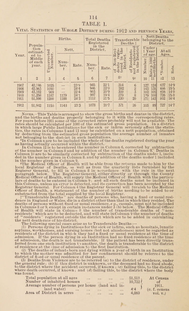 TABLE 1. \ ital Statistics of Y hole District during 1912 and previous Years. Year. 1 Popula¬ tion estimat¬ ed to Middle of each year. 2 Births 1 Total Deaths Registered in the District. Transferable Deaths. X Nett Deaths belonging to the District. w Un corrected Number. Nett. X > 0) X Xr* x -t-3 a S-m ® 00-rH TS-rlQ •rH 22 Q Q} O) Ph O ^ 22 9t Under 1 Year of age. At all Ages. Num¬ ber. t 4 Rate. 5 rH 0) -+-? Num¬ ber. 6 Rate. 7 !§£■ r* Q C ^ 4-> 8t o Number. o n O rH cuT] ~t= +-> cZ n; li <5 8 * i2 a> 'w 05 13 1907 42,746 1025 _ 23‘9 945 221 314 6 127 124 637 14-9 1908 42.963 1050 — 24-4 946 22-0 282 2 143 135 666 15-5 1909 43,182 969 — 22-4 903 20-9 300 3 102 105 606 14b 1910 51,258 1187 1179 24-1 997 19’4 279 8 1?9 108 726 15.0 1911 51,598 1200 1188 24‘3 1112 21b 330 20 171 143 802 16’4 1912 51,942 1156 1143 23-3 1078 207 371 26 103 89 727 147 Notes.—This Table is arranged to show the gross births and deaths in the district, and the births and deaths properly belonging to it with the corresponding rates. For years before 1911 some of the corrected rates probably will not be available. The rates should be calculated per 1000 of the estimated gross population. In a district in which large Public Institutions for the sick or infirm seriously affect the statis¬ tics, the rates in Columns 5 and 13 may he calculated on a, nett population, obtained by deducting from the estimated gross population the average number of inmates not belonging to the district in such institutions. *In Column 6 are to be included the whole of the deaths registered during the year as having actually occurred within the district. In Column 12 is to he entered the number in Column 6, corrected by subtraction of the number in Column 8 and by addition of the number in Column 9. Deaths in Column 10 are to be similarly corrected by subtraction of the deaths under 1, inclu¬ ded in the number given in Column 8, and by addition of the deaths under 1 included in the number given in Column 9. tThe Medical Officer of Health will be able from the returns made to him by the local Registrar of Deaths, as well as from the quarterly lists furnished by the Regisrar Cfeneral, to fill in Column 8 in accordance with the rule in the next paragraph below. The Registrar-General, either directly or through the County Medical Officer of Health, will supply the Medical Officer of Health with the particu¬ lars of deaths to be entered in Coliamn 9 ; and all such deaths must be included in this Column, unless an error is detected, and its correction has been accepted by the Registrar General. For Column 4 the Registrar General will furnish to the Medical Officer of Health, a Statement of the number of births needing to be added to or substracted from the total supplied by the local Registrar. +“ Transferable Deaths ” are deaths of persons who, having a fixed or usual resi¬ dence in England or Wales, die in a district other than that in which they resided. The deaths of persons without fixed or usual residence, e (/., casuals, must not be included in Columns 8 or 9, except in certain instances under 3 (b) below. The Medical Officer of Health will state in Column 8 the number of transferable deaths of “non¬ residents” which are to he deducted, and will state inColumn 9 the number of deaths of “residents” registered outside the district which are to be added in calculating the nett death-rate of his district. The following special cases arise as to Transferable Deaths :— (1) Persons dying in Institutions for the sick or infirm, such as hospitals, lunatic asylums, workhouses, and nursing homes (but not almshouses) must be regarded as residents of the district in which they had a fixed or usual residence at the time of admission. If the person dying in an Institution had no fixed residence at the time of admission, the death is not transferable. If the patient has been directly trans¬ ferred from one such institution to another, the death is transferable to the district of residence at the lime of admission to the first Institution. (2) The deaths of infants horn and dying within a year of birth in an Institution to which the mother was admitted for her confinement should be referred to the district of fixed or usual residence of the parent. (3) Deaths from Violence are to be referred («) to the district of residence, under the general rule; (b) if this district is unknown, or the deceased had no fixed abode, to the district where the accident occurred, if known ; <c) failing this, to the district where death occurred, if known ; and (d) failing this, to the district where the body was found. Total population at all ages Number of inhabited houses Average number of persons per house land water) . Area of District in acres . 51,511 At Census . ... 10,722 ( of (land and in- f 1911. . 4'4 f (c. f. census . 4,060 vol. v.)