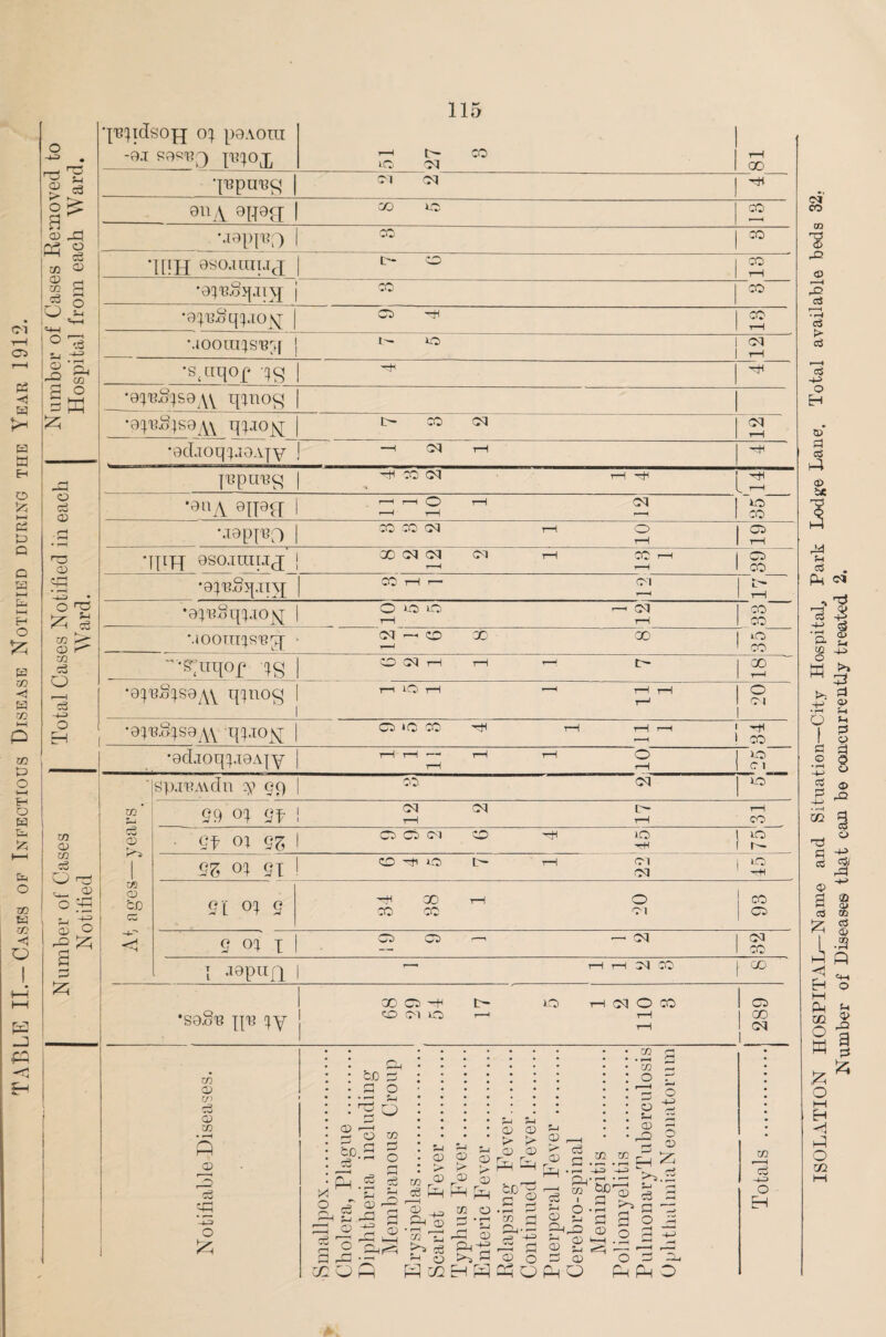 TABLE II.—Cases of Infectious Disease Notified during the Year 1912 ■±=> . •jR^idsopj oj poAoni -9.T S9SR;} JRJOJj r-H ■ppiras 1 ©i m rH 03 2 CO © © i—i <fl r~i **™ITO U!H Gso.nniJj •0^R.oqai\j rr*) X o n H-h l •BIRxjqpio y r-H 1 S-l X MOOTIIfSRq © *3. •sqiqop qg rH 3 o |§ W •0tRStS9AV qtnog •9^S;s9a\ qtio^ •ed.ioqtJOAjv jRpuRg ^ r”H c3 © •0liA 0ITag; • r—< • rH M0P1RO rO •JJIJJ 9S0.KUIJJ X • »-H -4-0 • •9tR.oq.Tnj es No Ward •0}R.oqt.io>q '.iOOTTTtSRH X c3 o -4-3 •?Tuqof qg o CM i—1 rH ’—! k- X r-H •9IR§IS0yvV qtnog LO> rH ’ ' rH r-1 r-H o C 1 o H •0^.§IS9AV qi.TO^r CO >C X H r-H rH r-H rH X •BdaoqpiBAjy rH rH —* r-H t-H rH o rH kO C l spjRMdn y 99 0^ CM kO CO ■ s-l 99 oj (jf . CM rH CM L— rH t-H CO m © c3 £ 1 ■ Qf ot 95 —H r— Liber of Cas Notified 95 oi 91 Cl —H 91 oj 9 X X Cl X -4- ! < 9 ot j 00 s C3 I a9purt 1—1 r—1 CM 00 X £5 *S9.8r jjr jy ‘ 1 X 1 CM O 110 289 CO © © (/> © CO s 3 Co X3 CD ' Ed. !*! O o , S-4 © r-—< o o CD O S O o 03 a s i—i o c3 9 ’C 9 CD ^ X S s s : > > k ^ “-1 L_| -r-, ’-S ip C2 31 ^ , O I * 3* * ’ j ^ r-' 3 [©H Ef o Ug rn 3 © ■—■ . —i c/5 rH CD r i rH -J CL. m o © S—I © X © w ~ 3 ^ q,©3 P-l © 3-1 Q, © CX kj. © c3 a ■ o «-H H Ph O 03 c3 -u O H ISOLATION HOSPITAL—Name and Situation—City Hospital, Park Lodge Lane. Total available beds 32; Number of Diseases th&t can be concurrently treated 2.